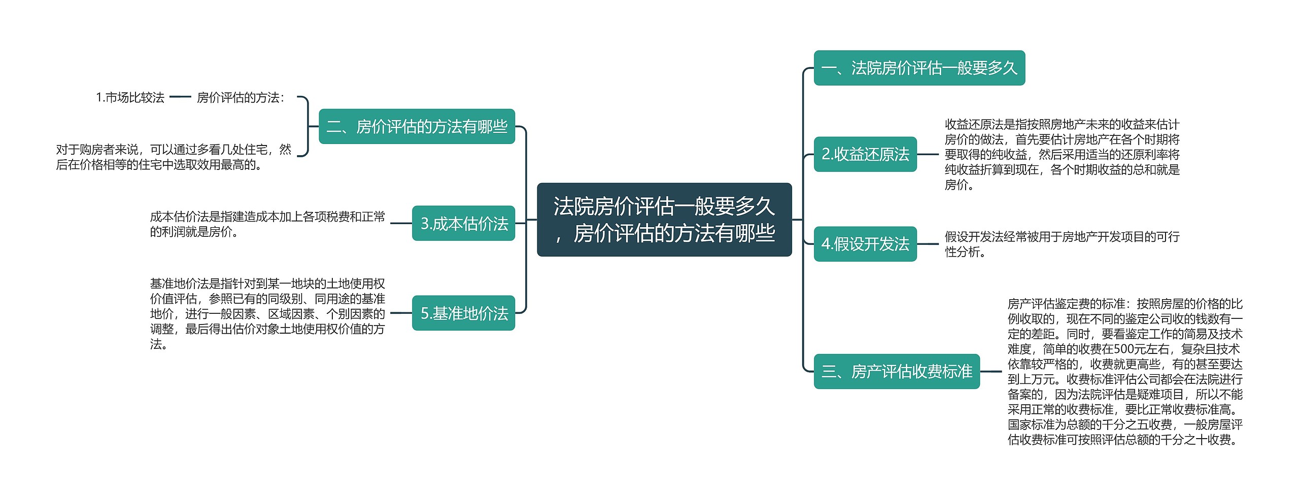 法院房价评估一般要多久，房价评估的方法有哪些