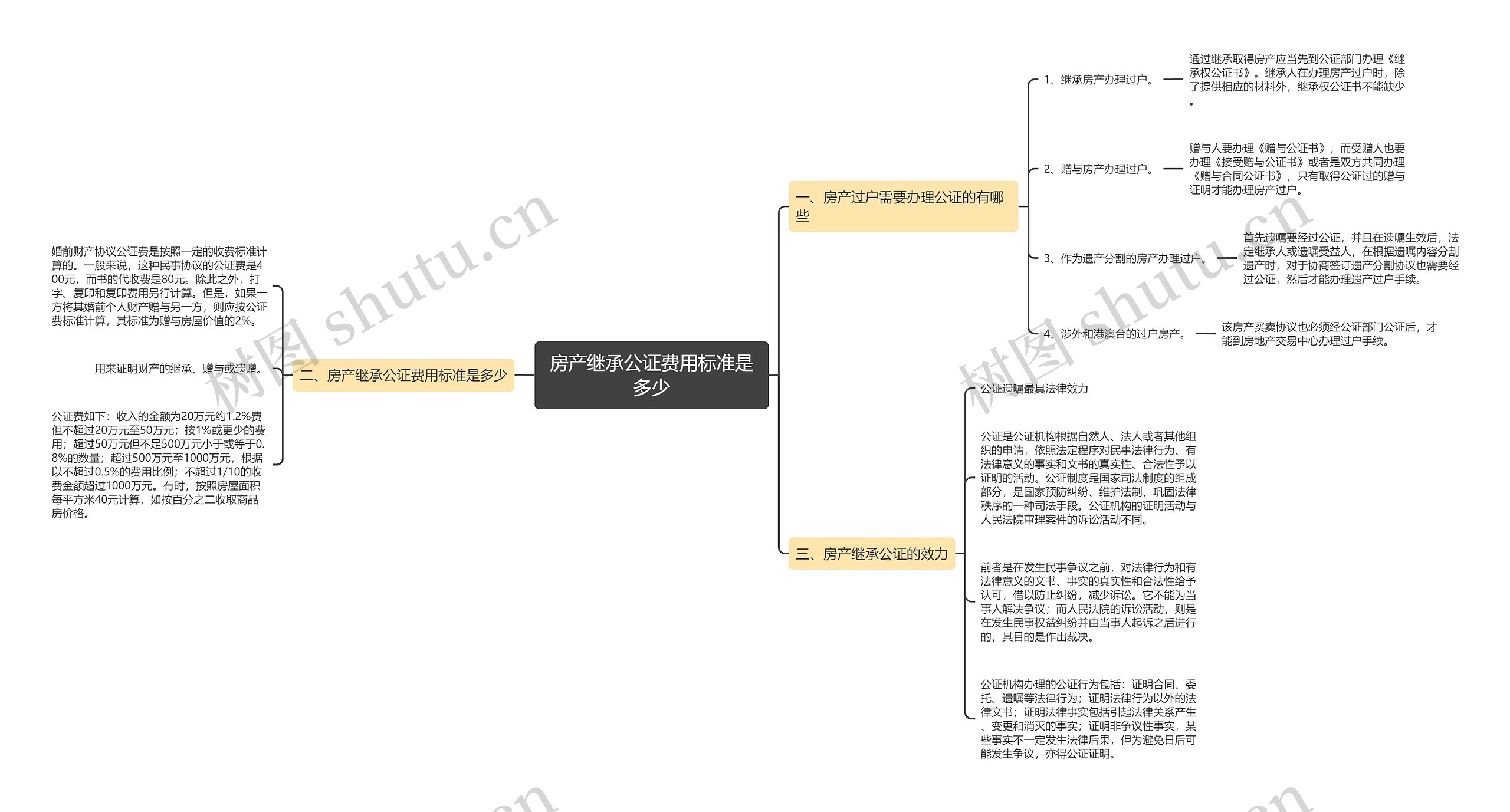 房产继承公证费用标准是多少思维导图