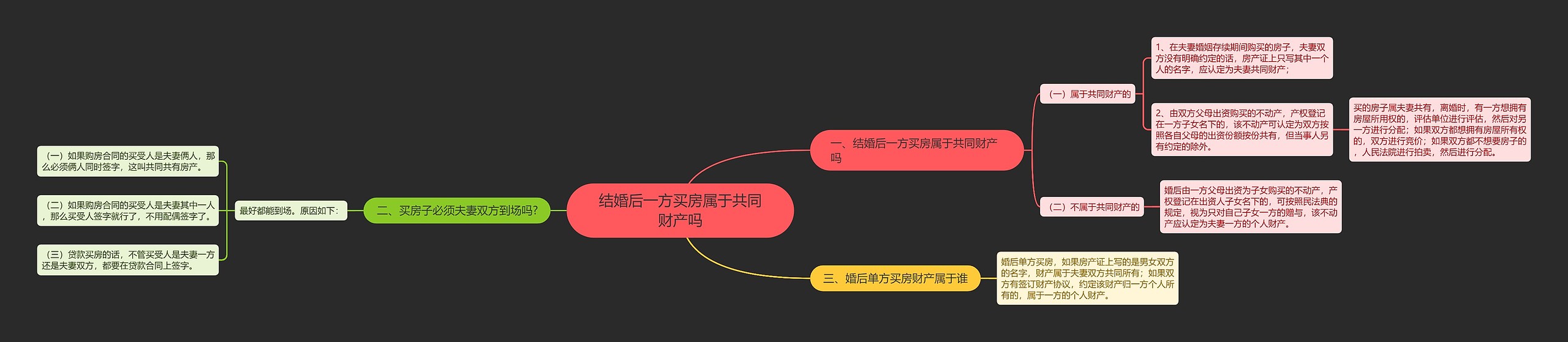 结婚后一方买房属于共同财产吗