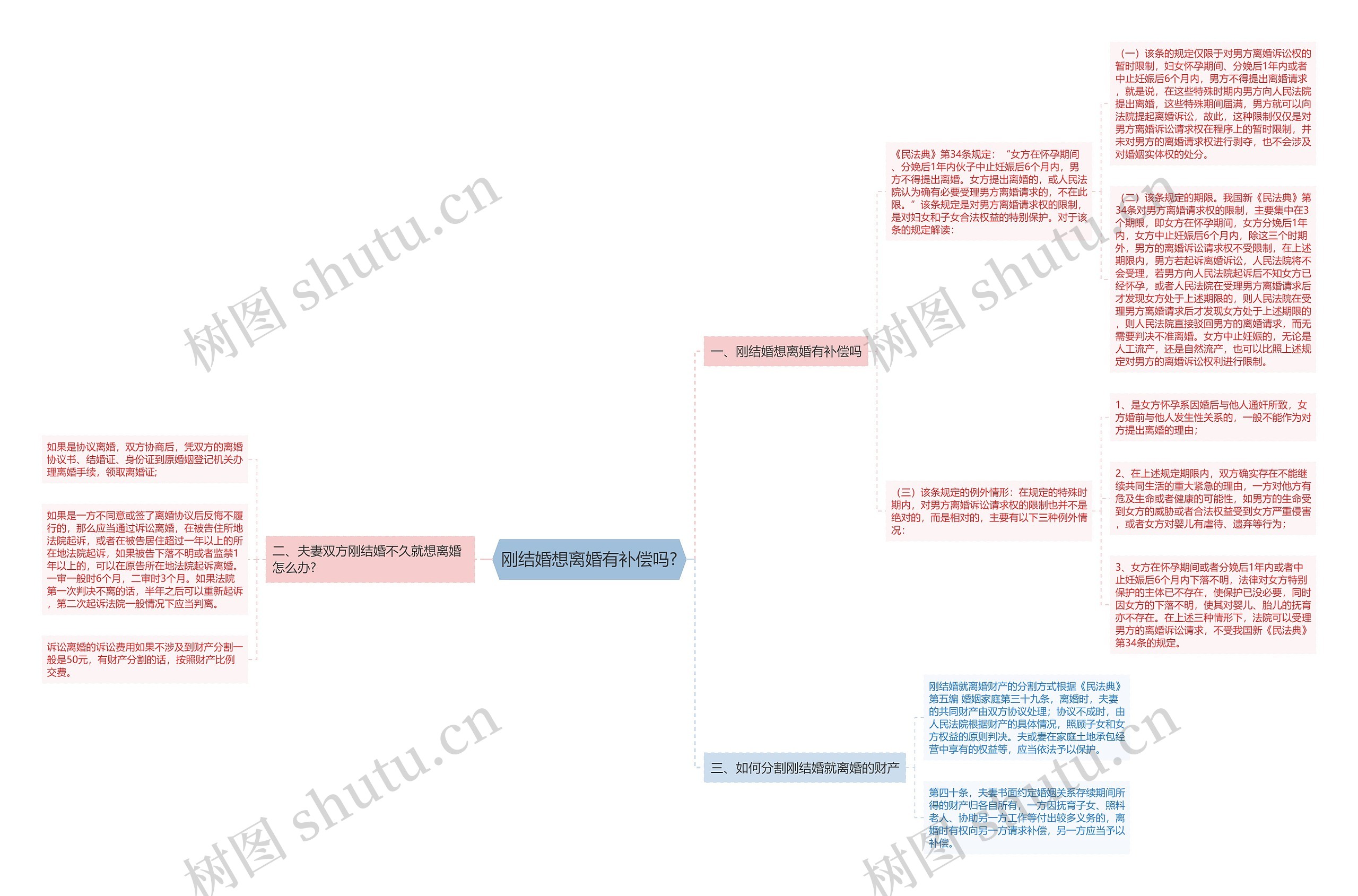 刚结婚想离婚有补偿吗?思维导图