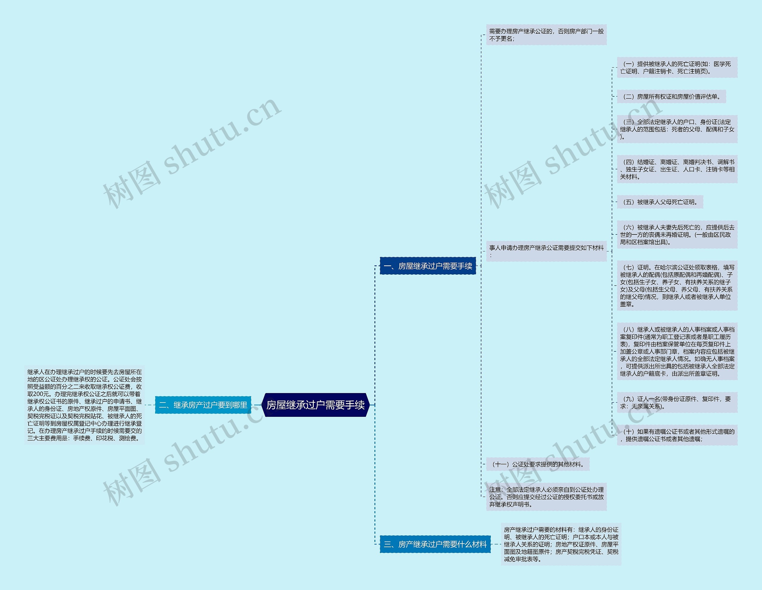 房屋继承过户需要手续思维导图