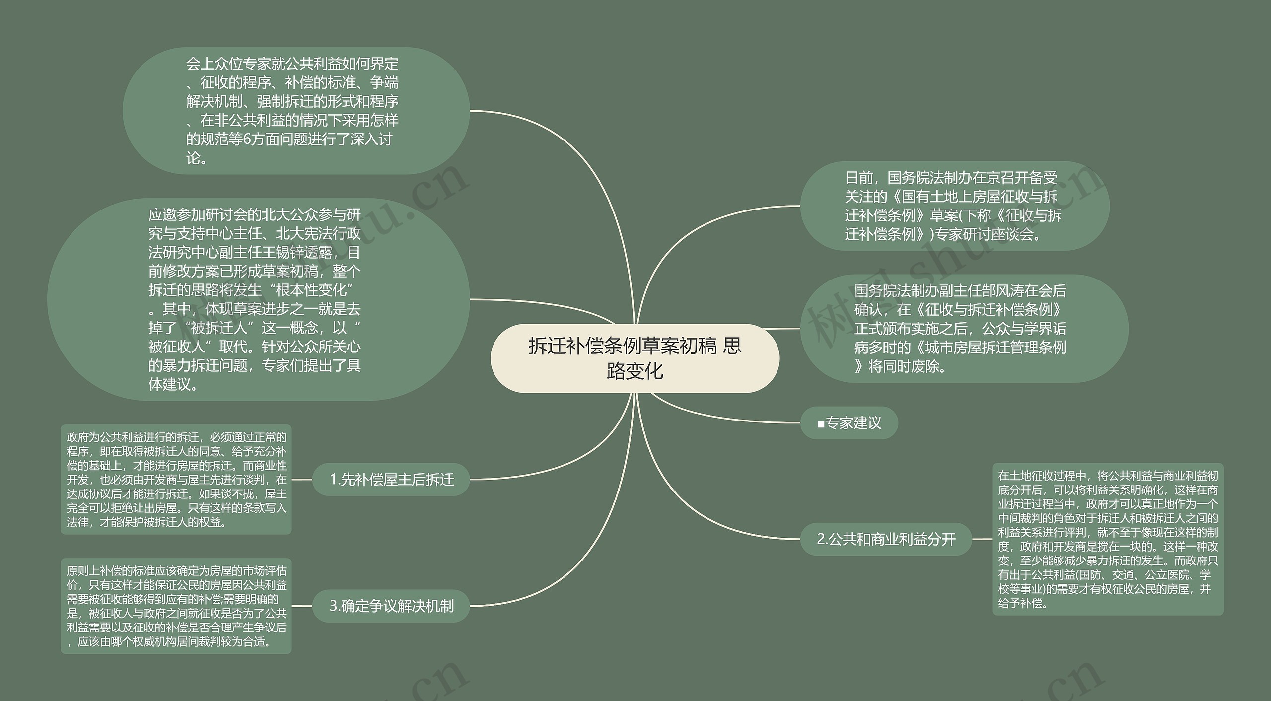 拆迁补偿条例草案初稿 思路变化