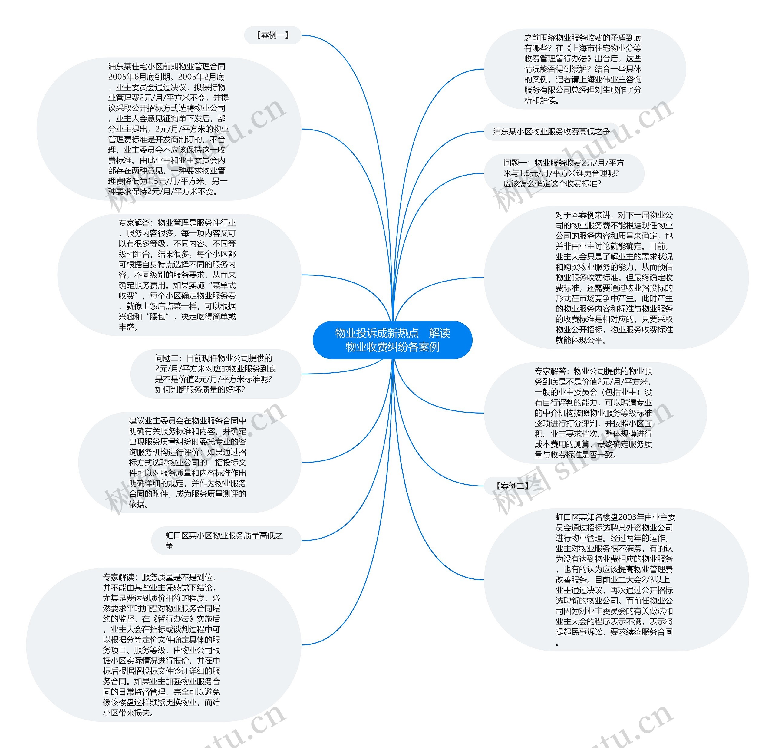 物业投诉成新热点　解读物业收费纠纷各案例思维导图