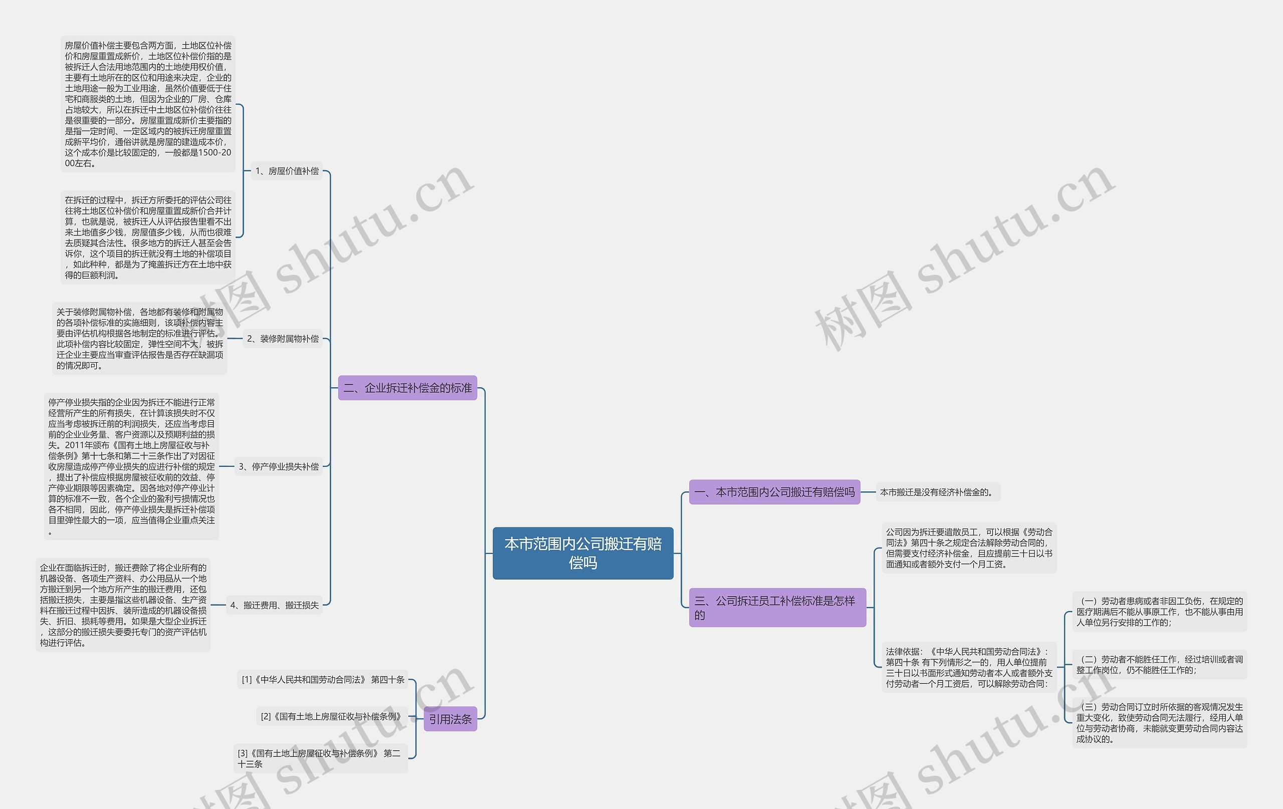 本市范围内公司搬迁有赔偿吗思维导图
