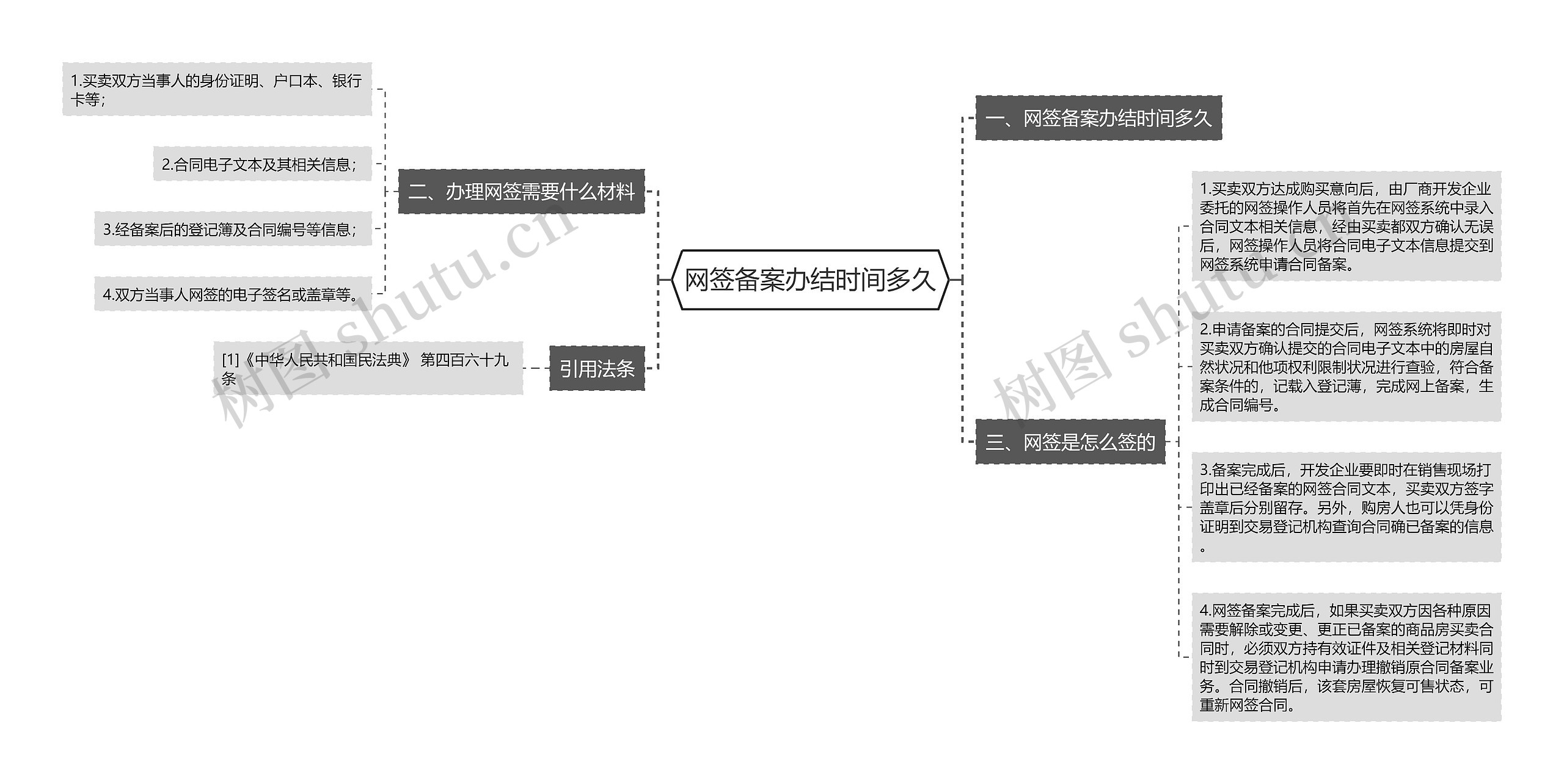 网签备案办结时间多久