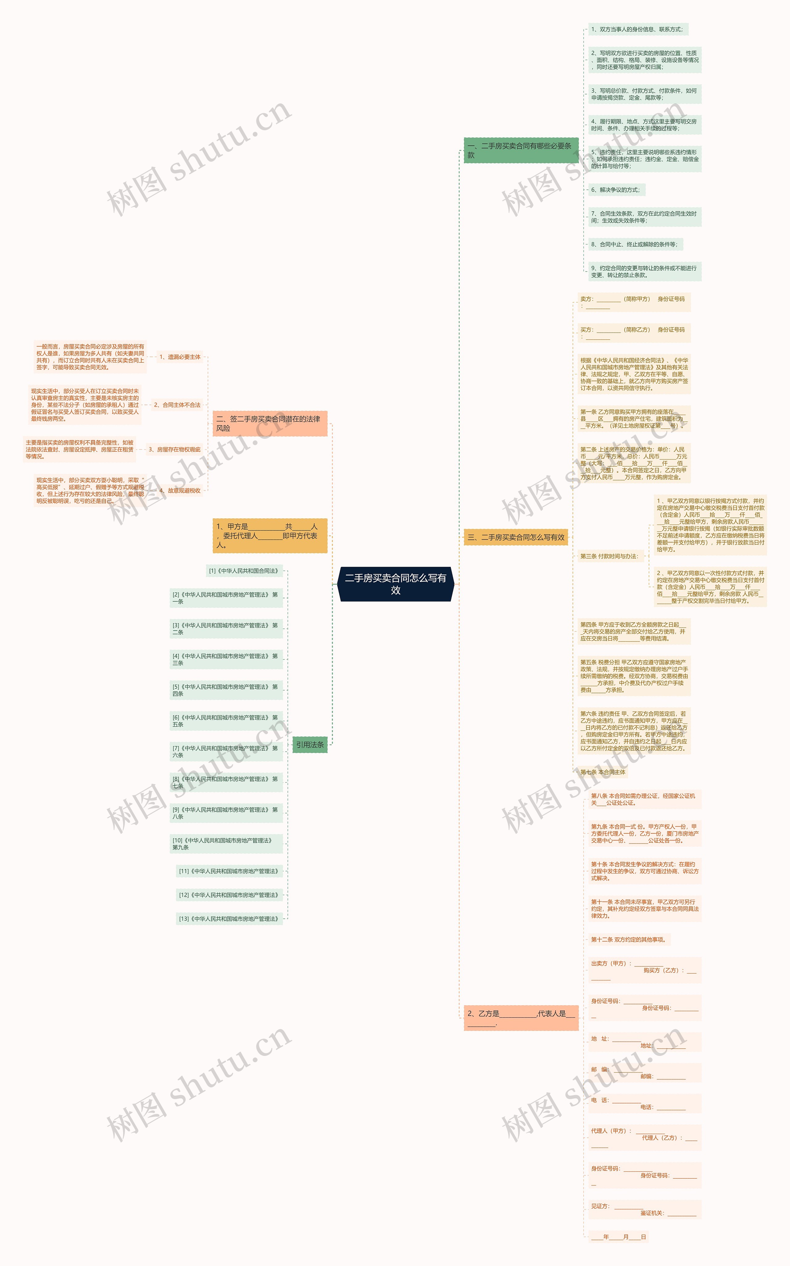 二手房买卖合同怎么写有效思维导图