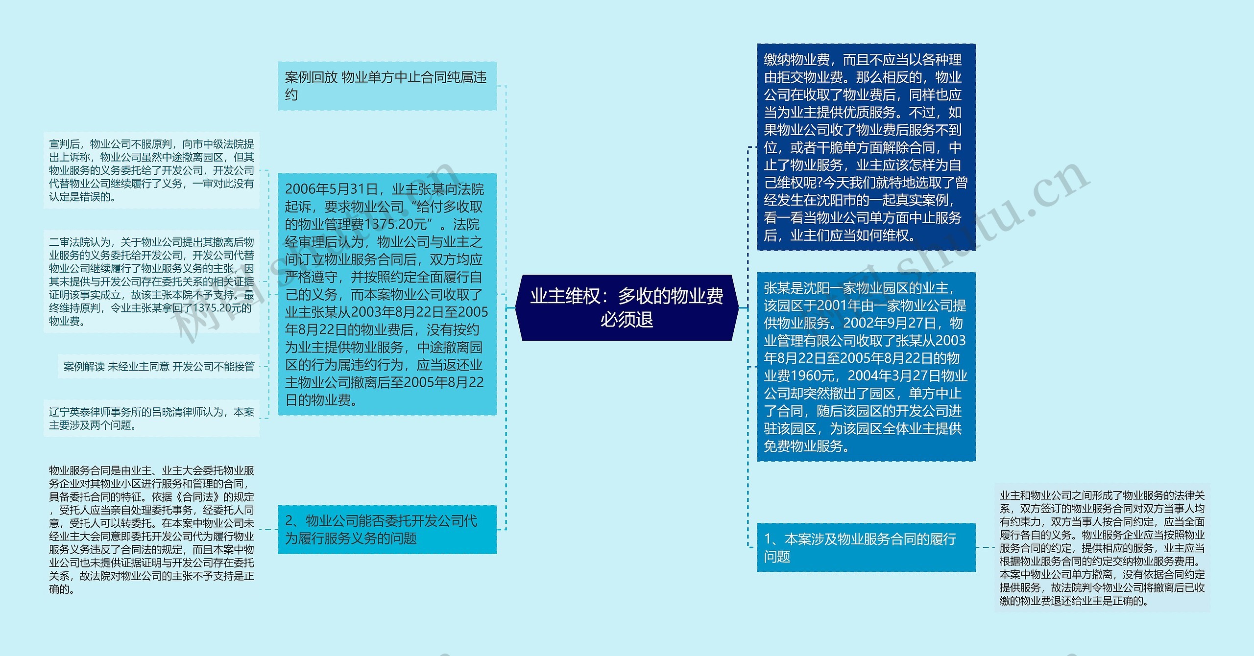 业主维权：多收的物业费必须退思维导图