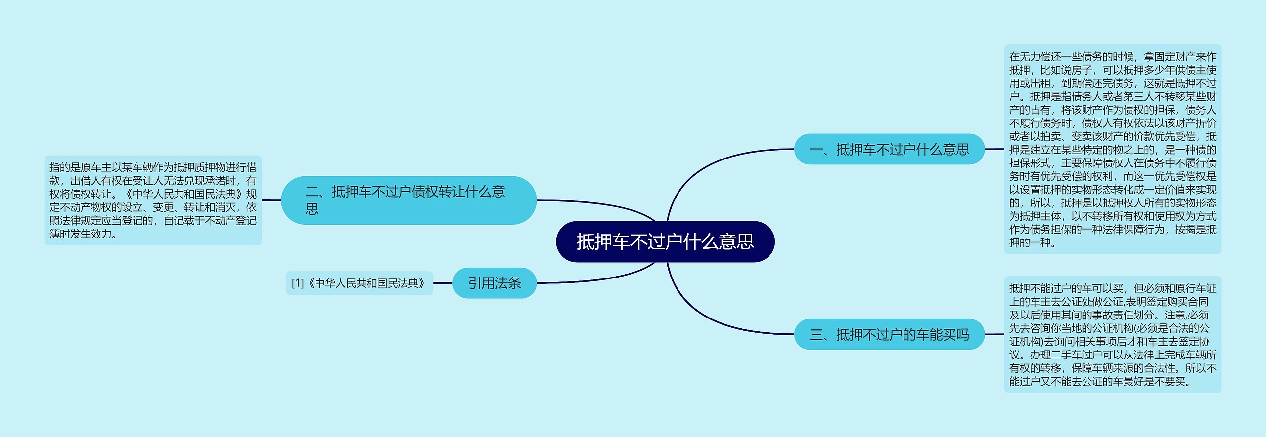 抵押车不过户什么意思思维导图