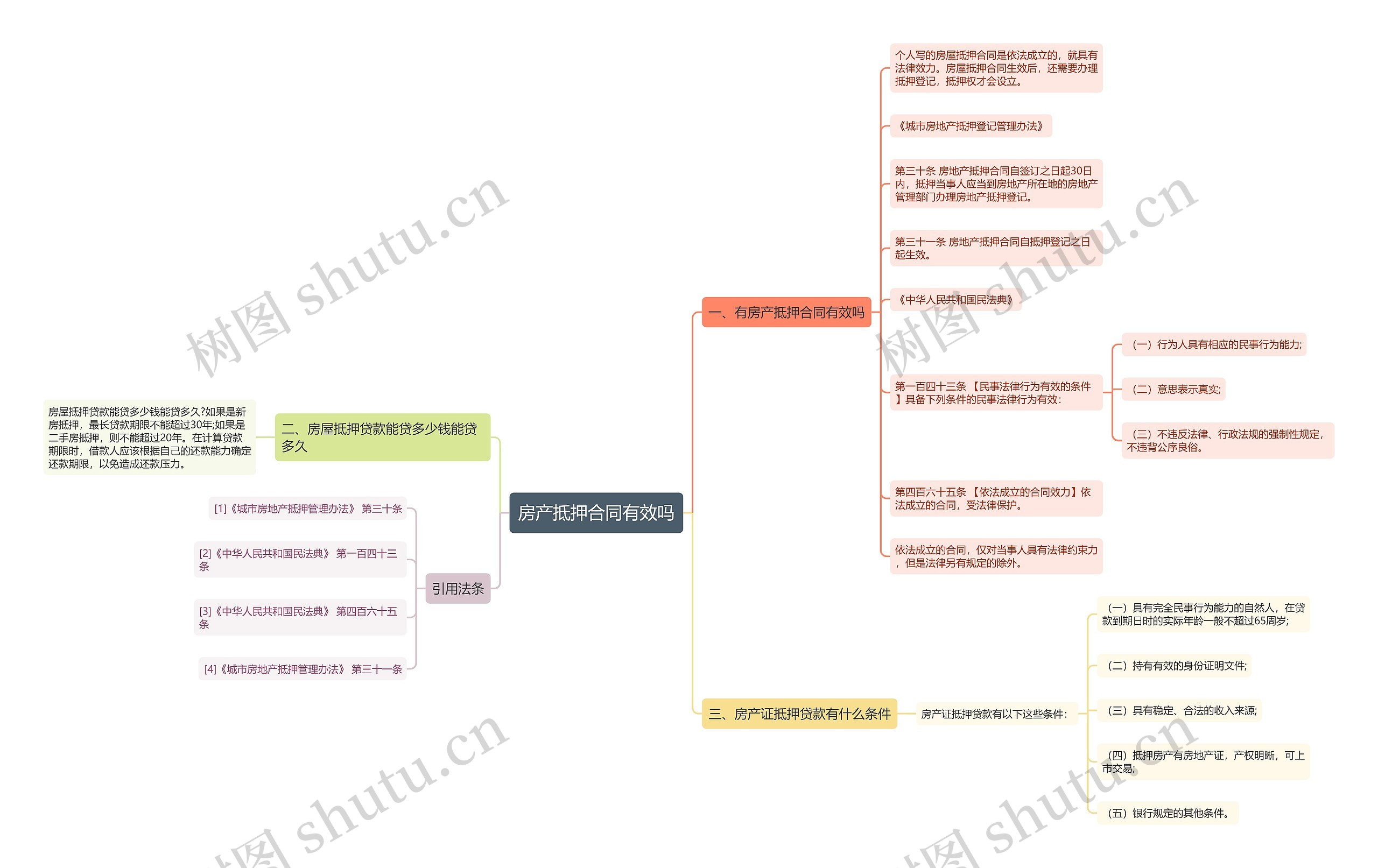 房产抵押合同有效吗思维导图
