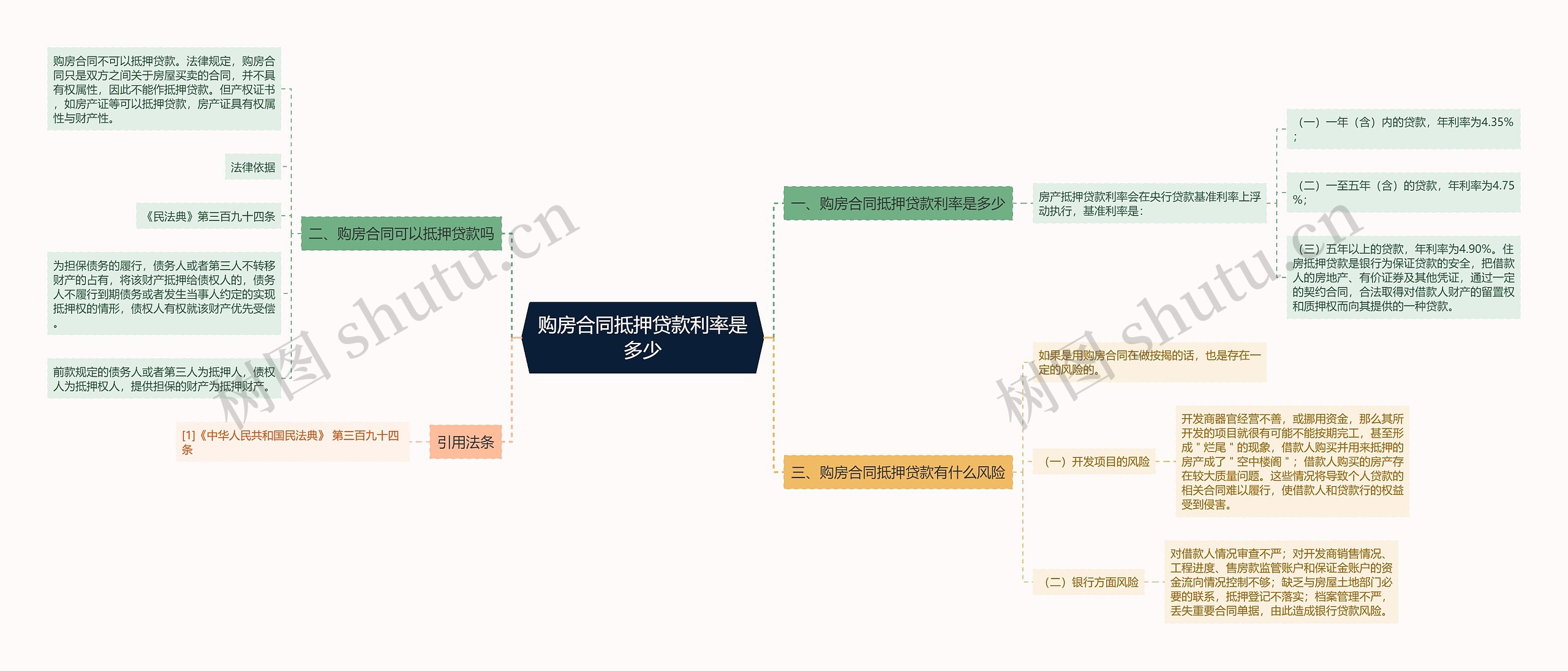 购房合同抵押贷款利率是多少思维导图