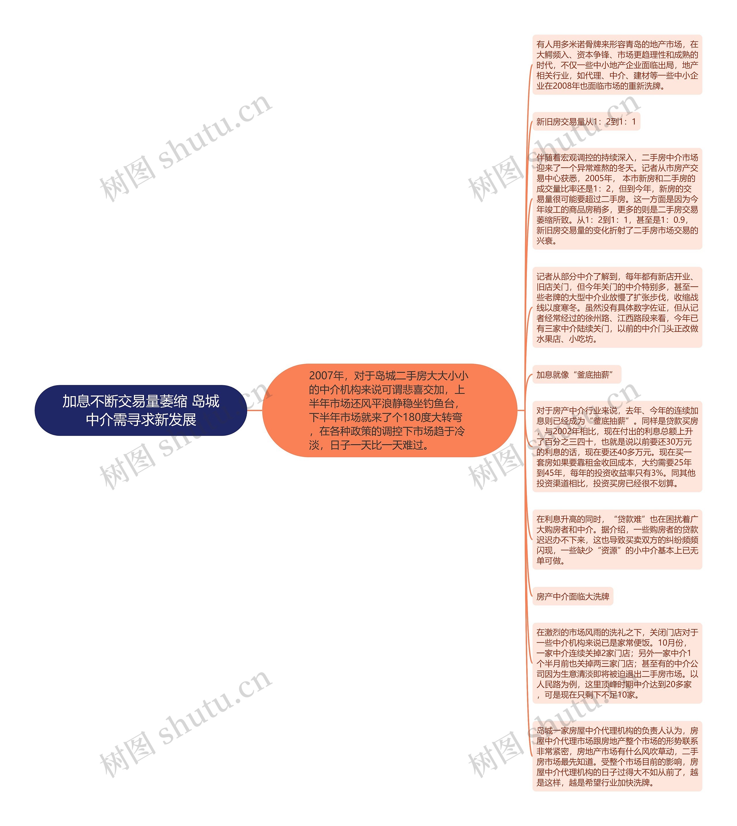 加息不断交易量萎缩 岛城中介需寻求新发展思维导图