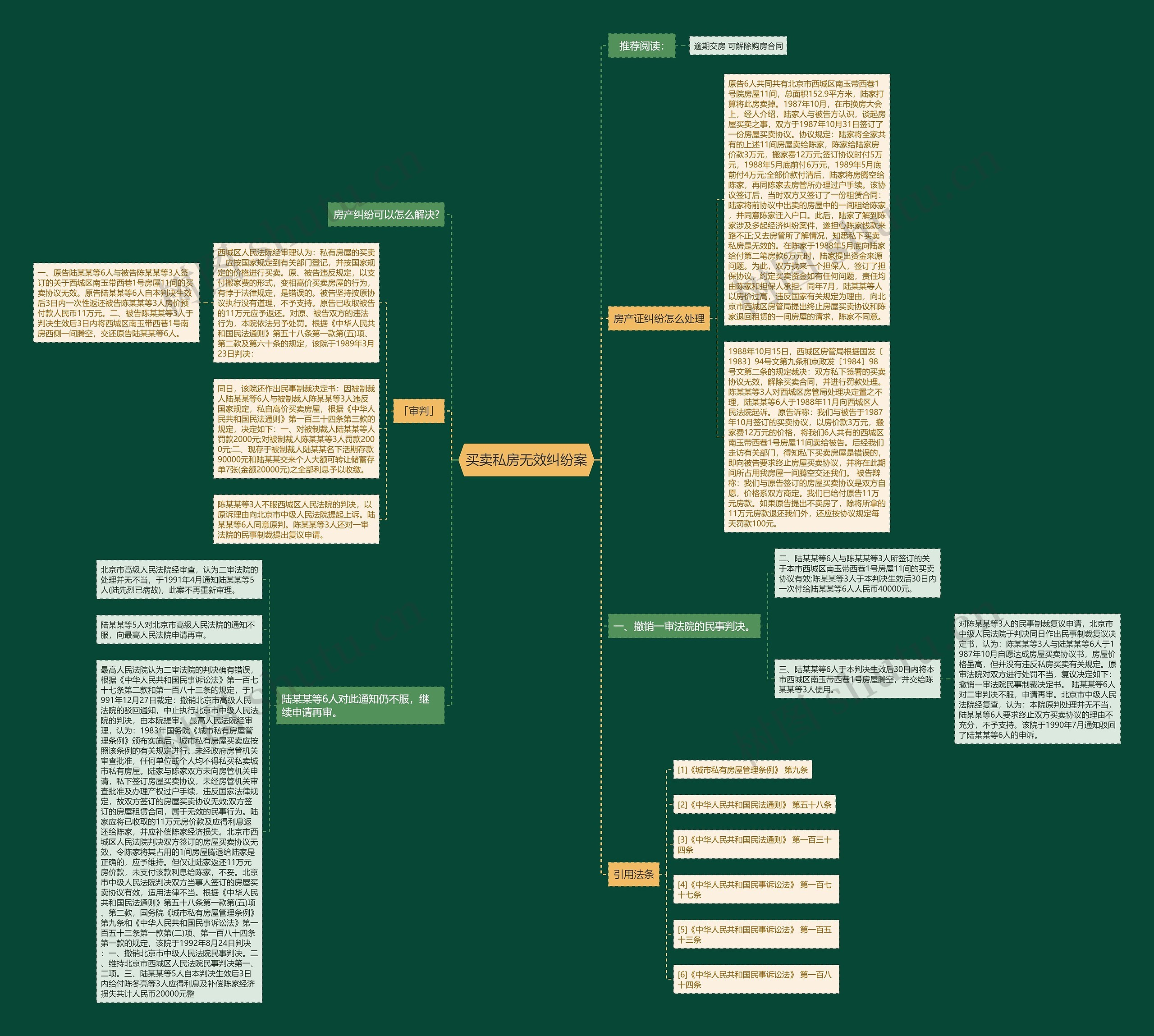 买卖私房无效纠纷案思维导图
