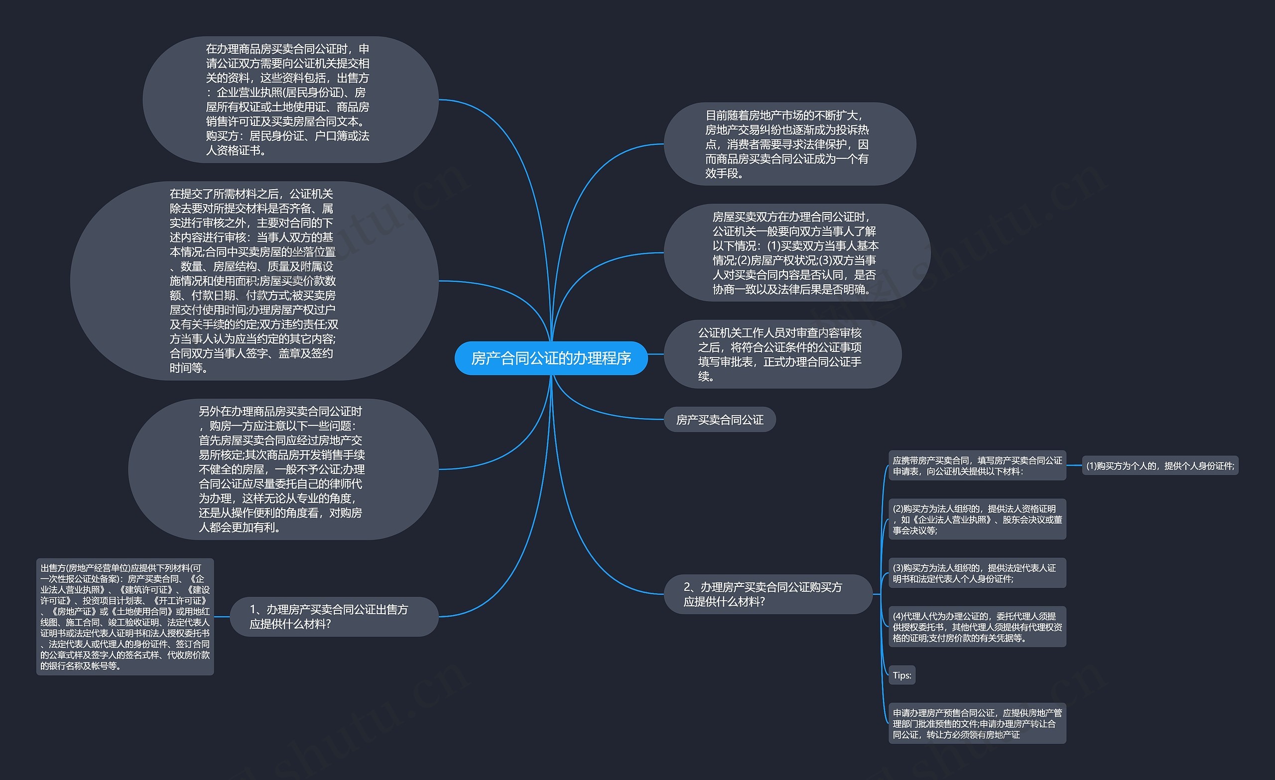 房产合同公证的办理程序思维导图