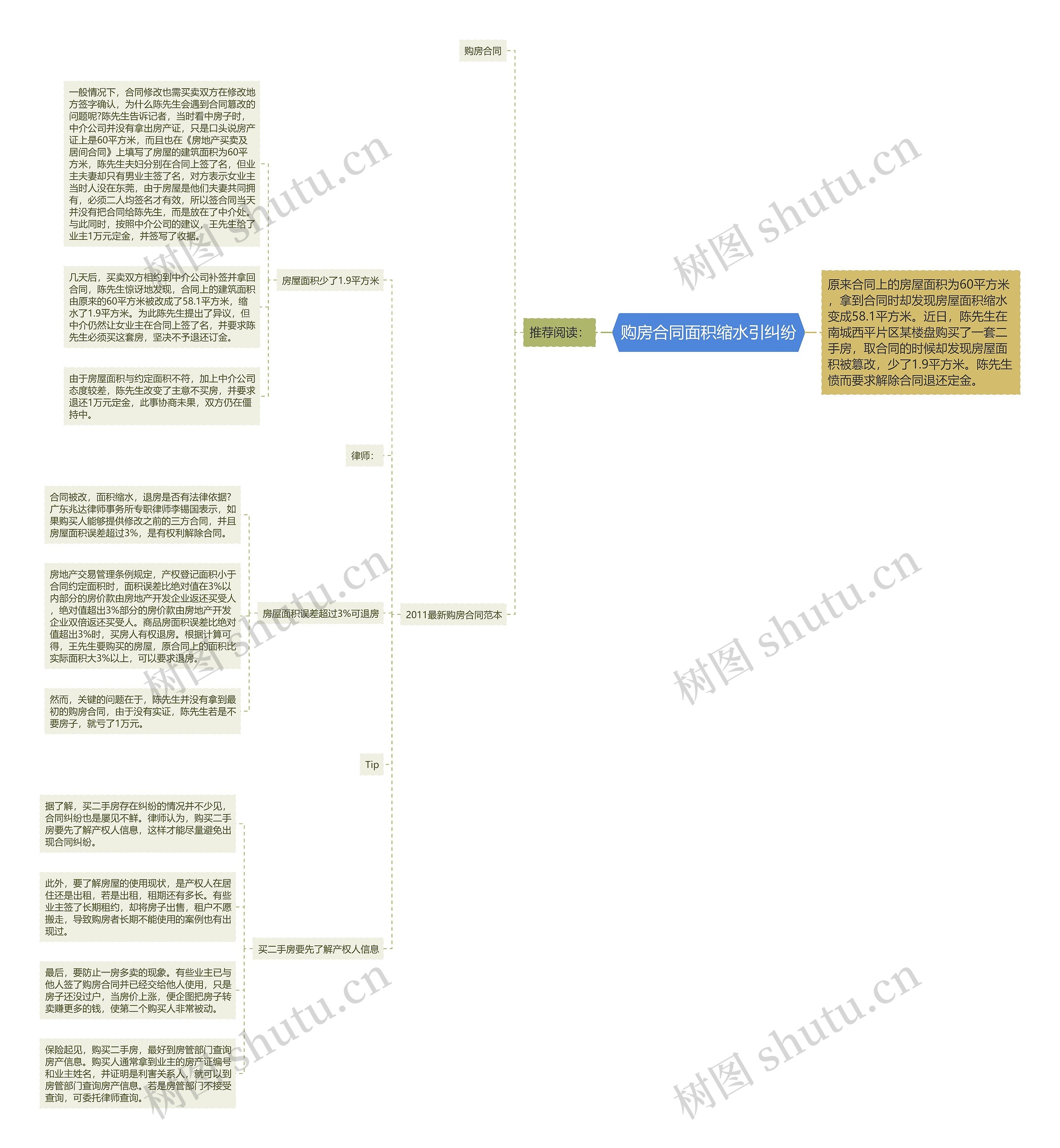 购房合同面积缩水引纠纷思维导图