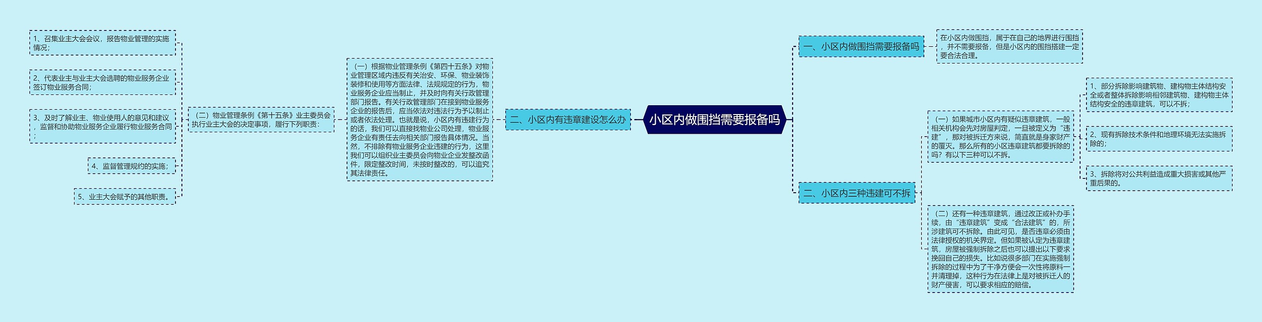 小区内做围挡需要报备吗思维导图