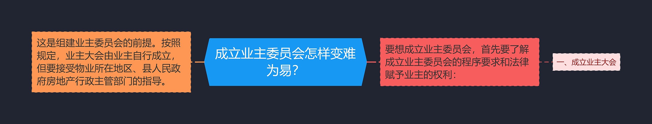 成立业主委员会怎样变难为易？思维导图