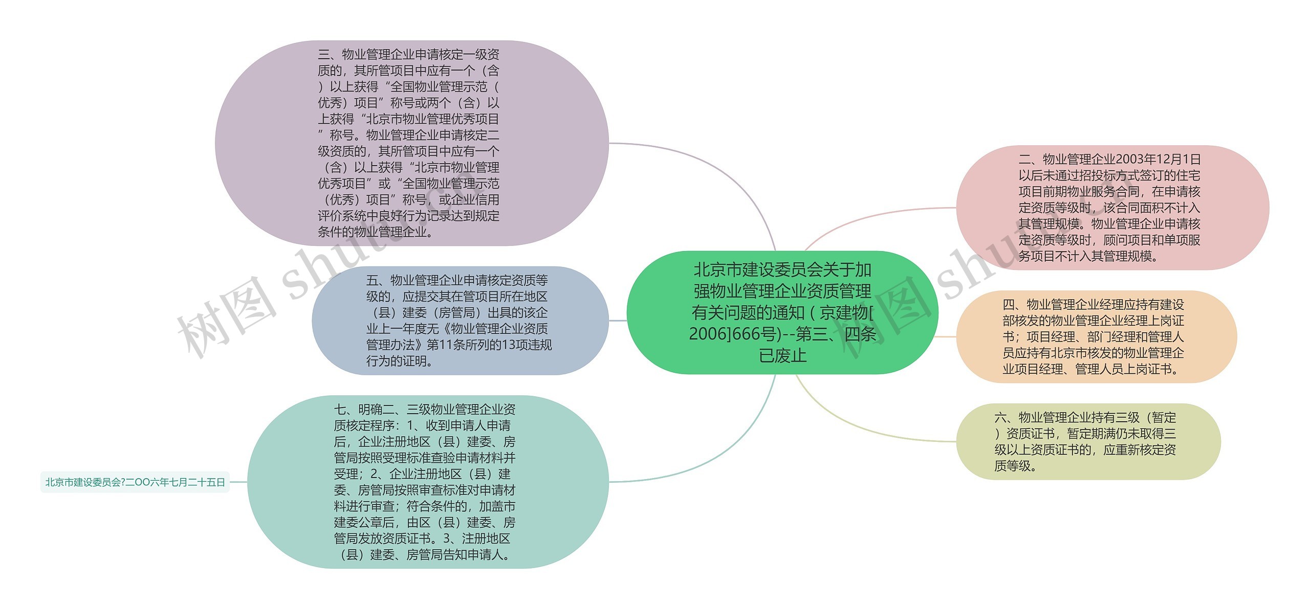 北京市建设委员会关于加强物业管理企业资质管理有关问题的通知 ( 京建物[2006]666号)--第三、四条已废止