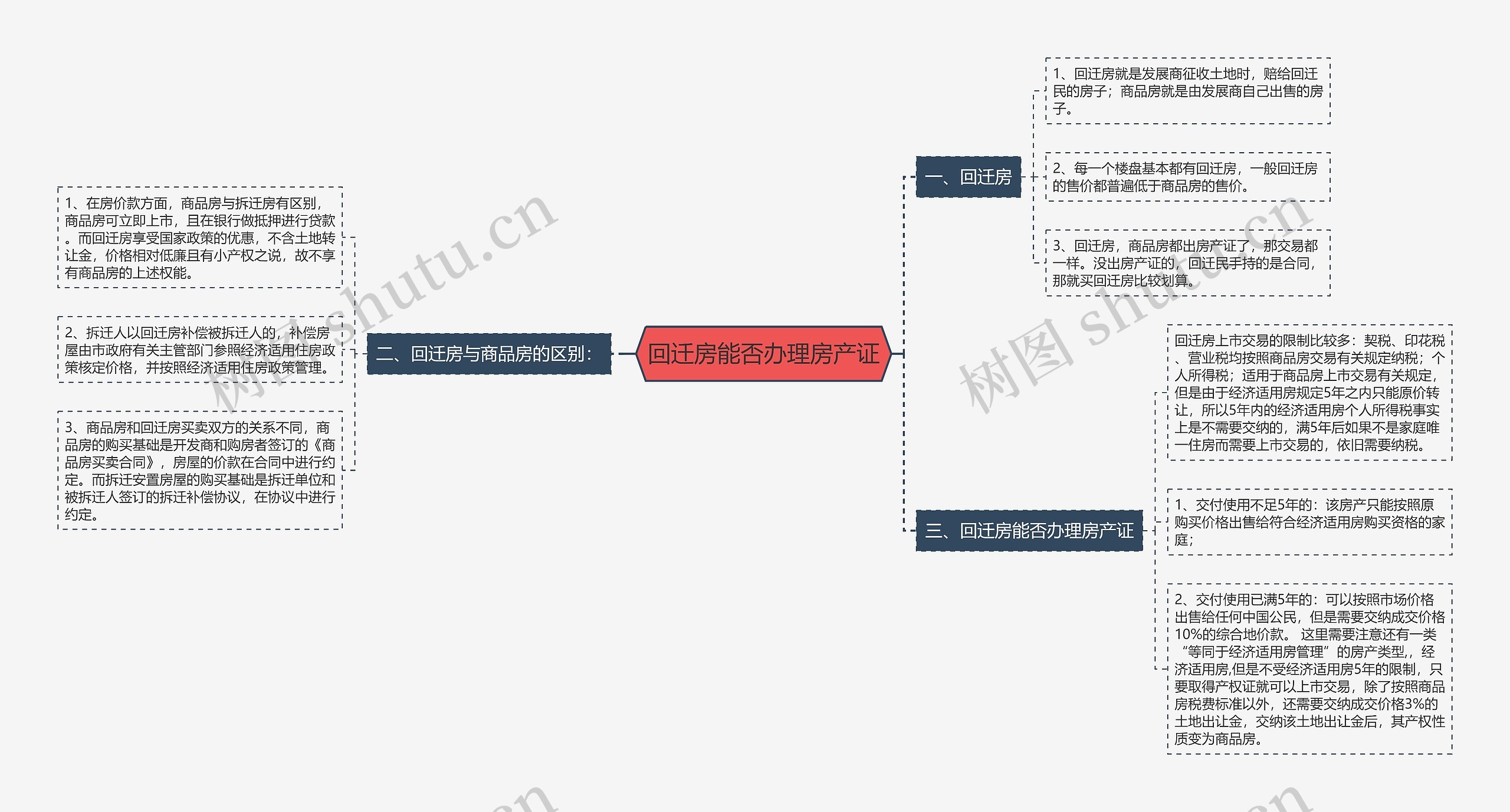 回迁房能否办理房产证思维导图