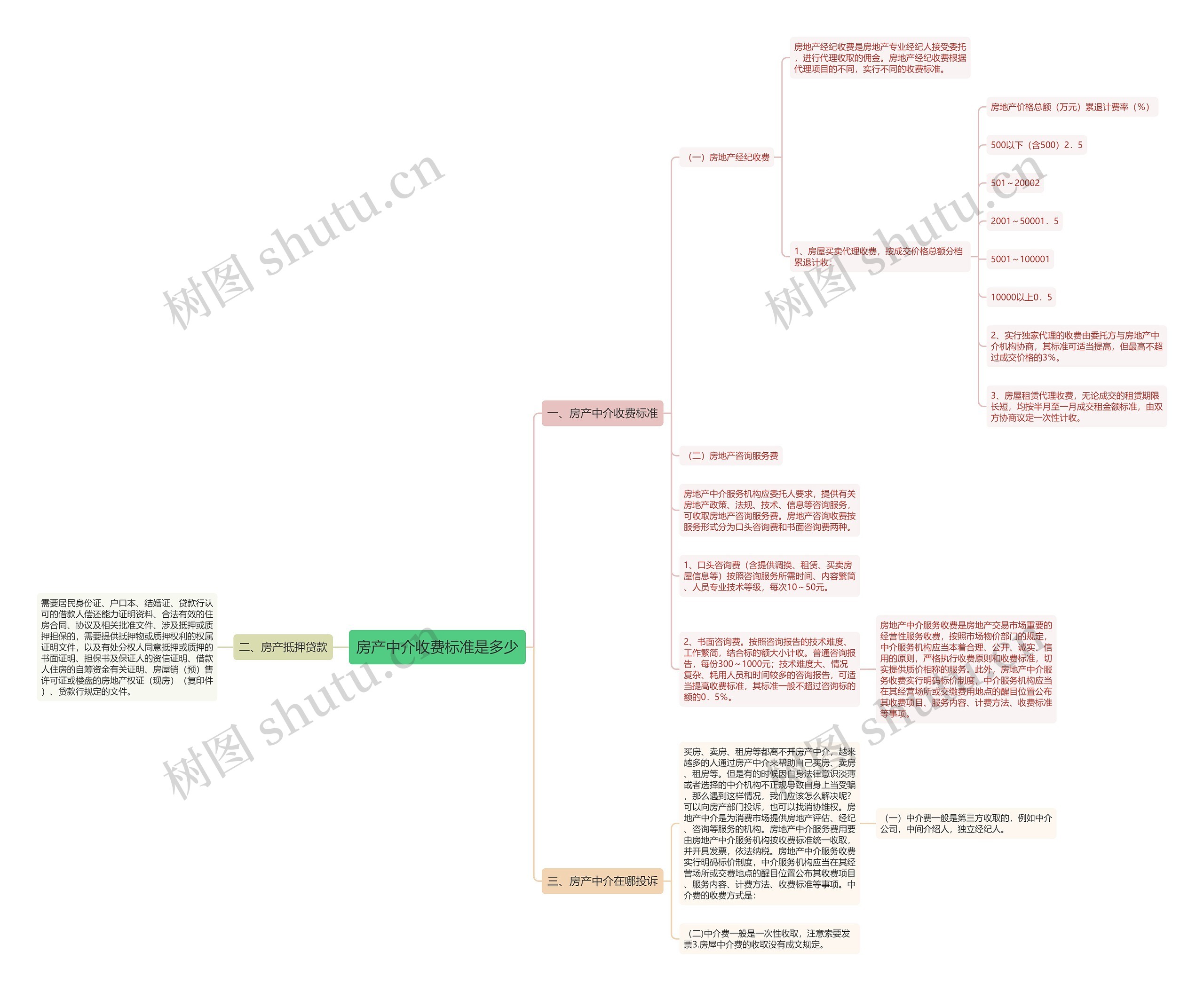 房产中介收费标准是多少思维导图