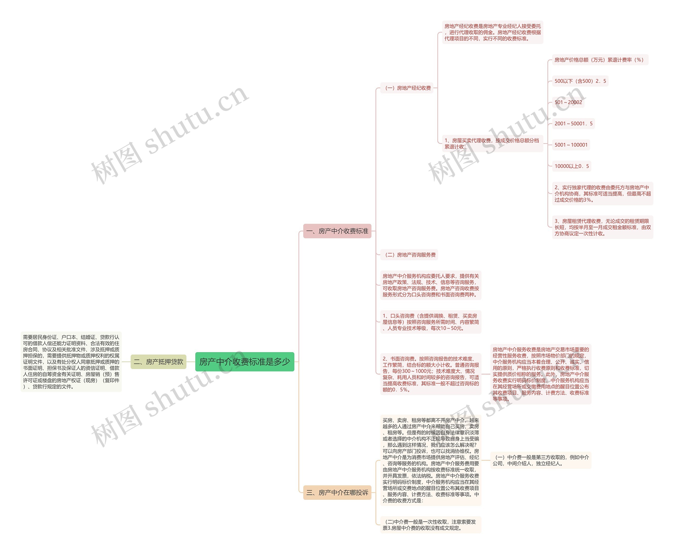 房产中介收费标准是多少 房产中介收费标准是多少