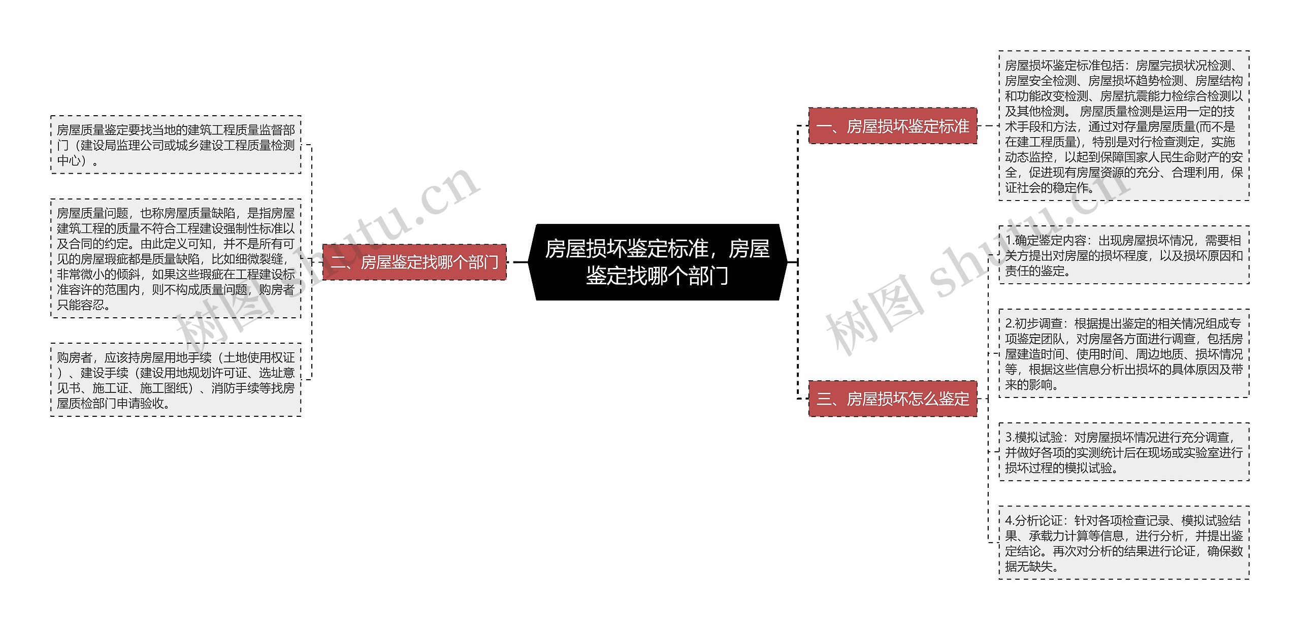 房屋损坏鉴定标准，房屋鉴定找哪个部门思维导图