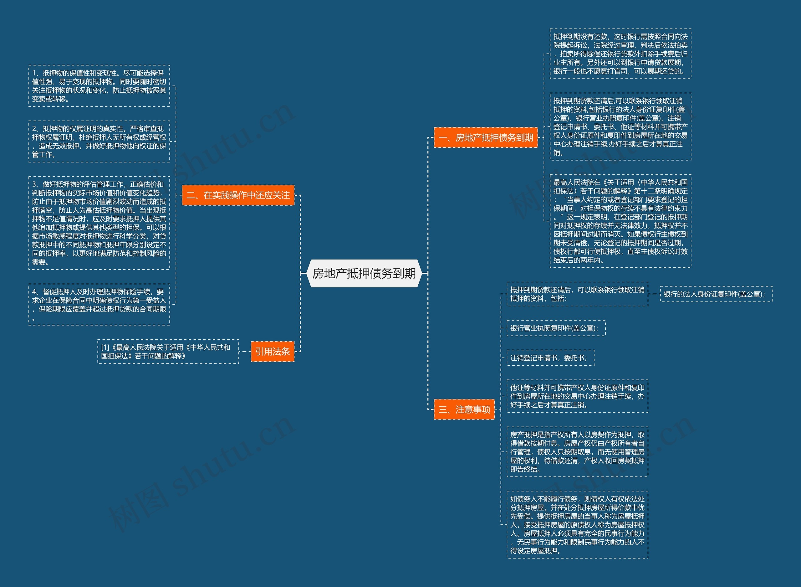 房地产抵押债务到期思维导图