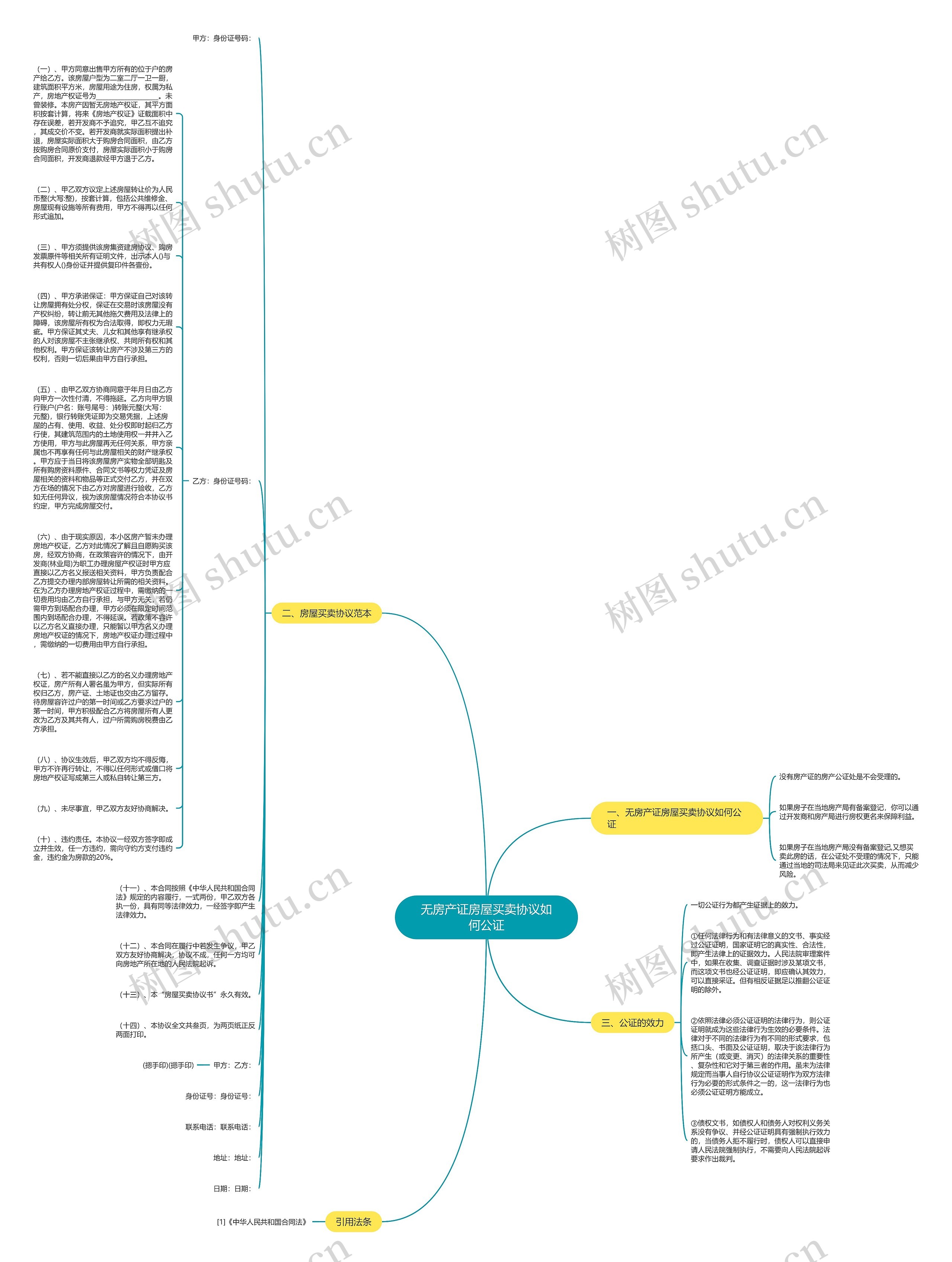 无房产证房屋买卖协议如何公证思维导图