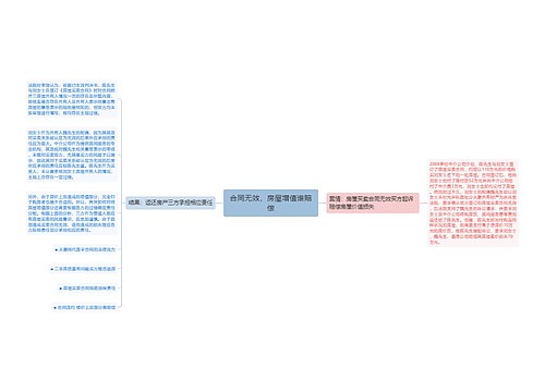 合同无效，房屋增值谁赔偿