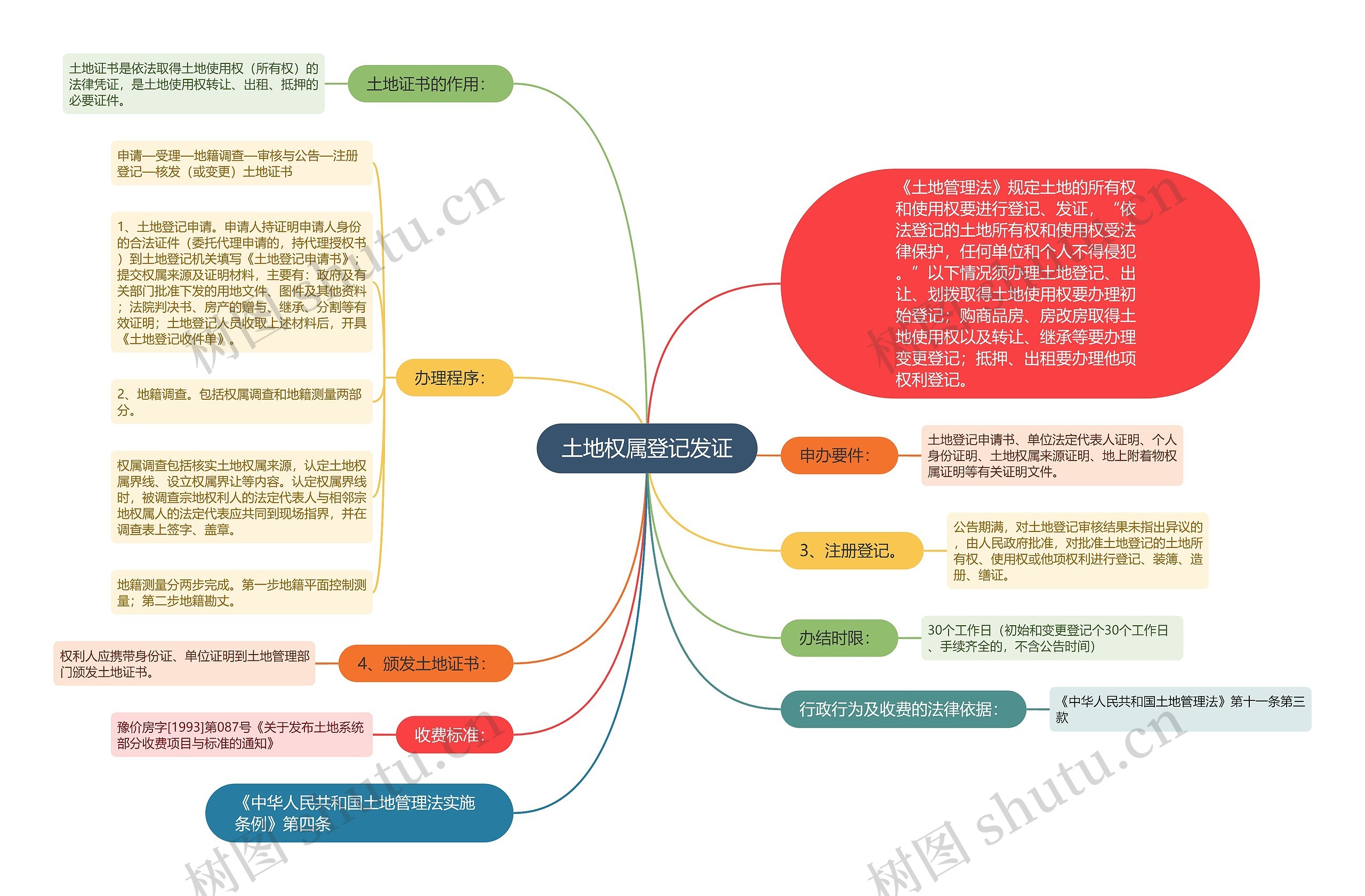 土地权属登记发证思维导图