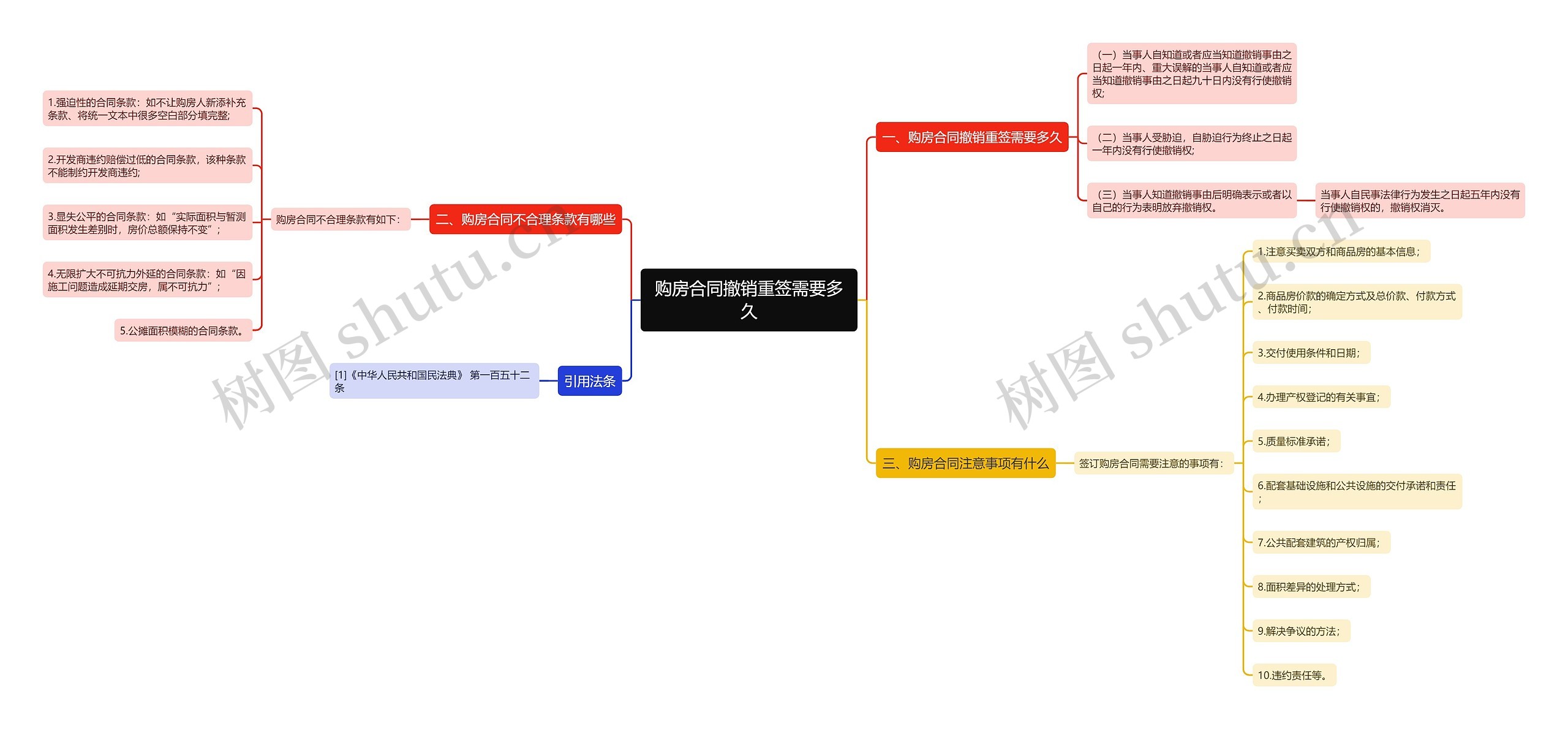 购房合同撤销重签需要多久思维导图