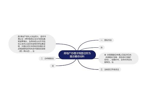 房地产办理注销登记应当提交哪些材料