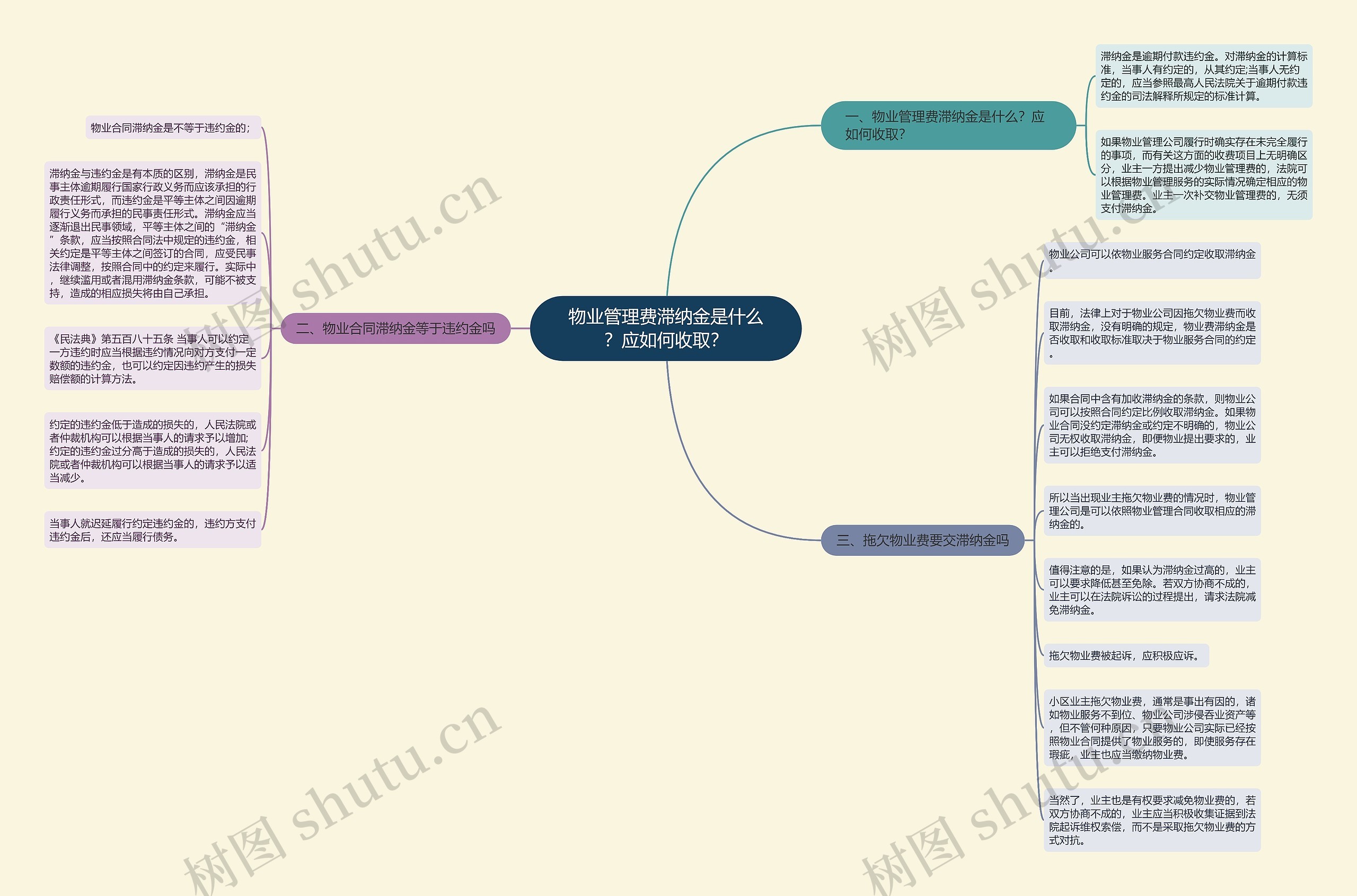 物业管理费滞纳金是什么？应如何收取？思维导图