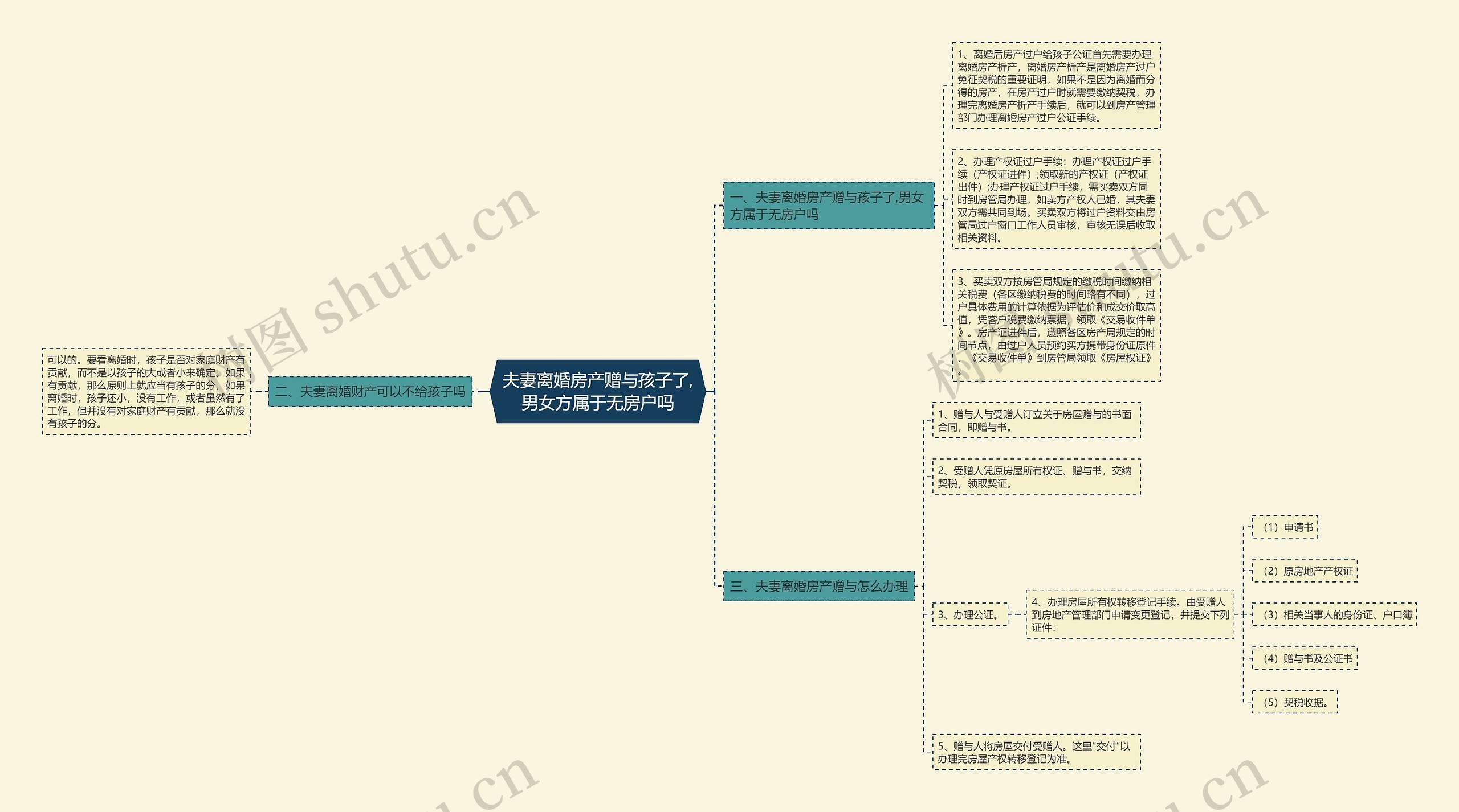 夫妻离婚房产赠与孩子了,男女方属于无房户吗思维导图