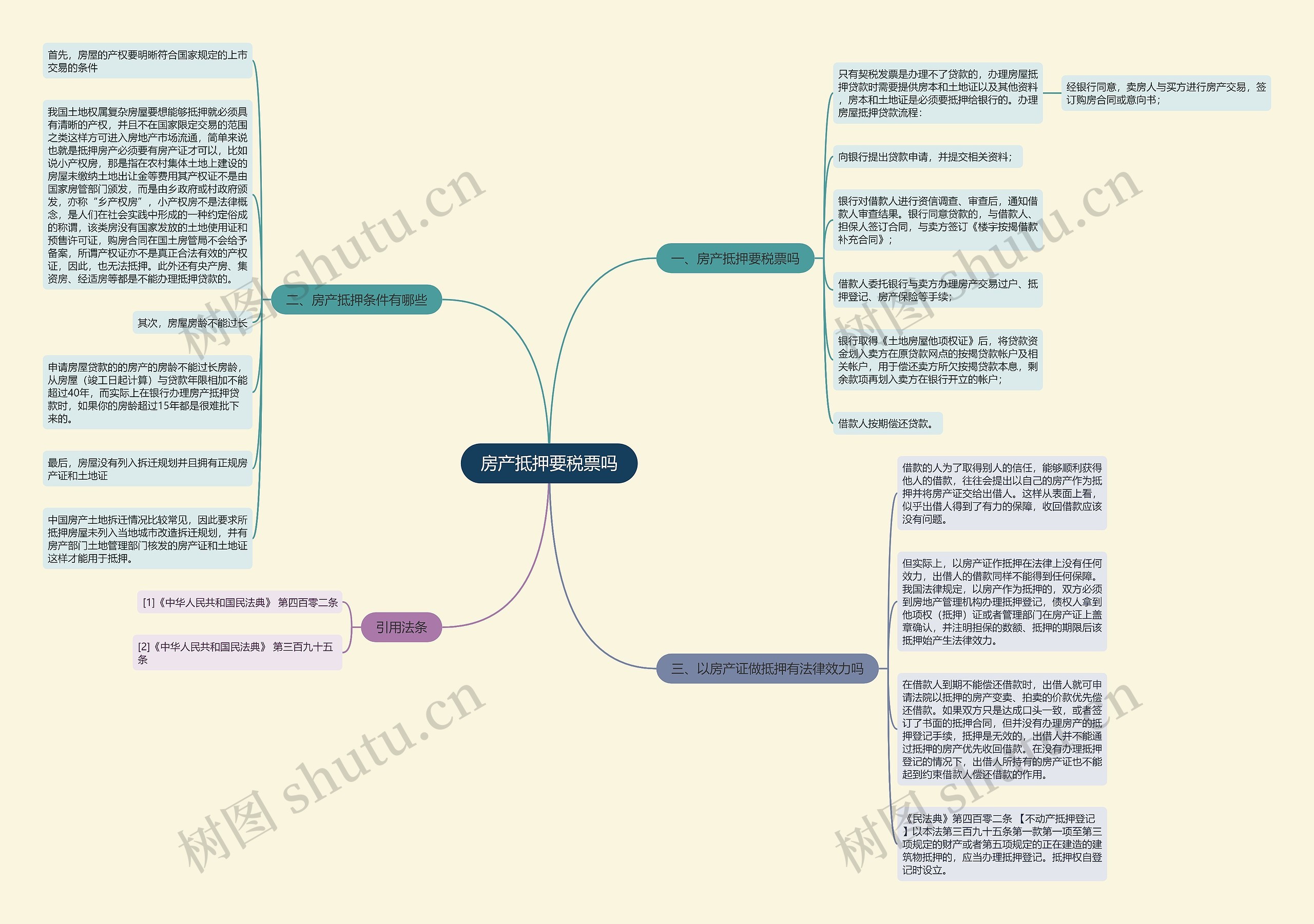 房产抵押要税票吗思维导图