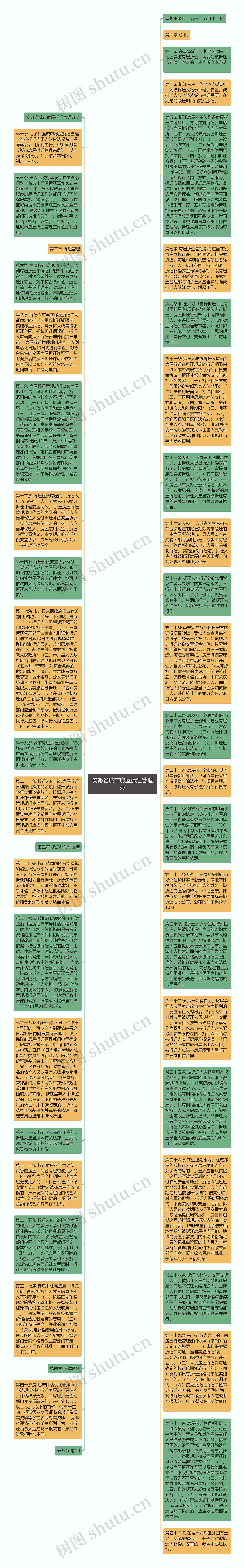 安徽省城市房屋拆迁管理办思维导图