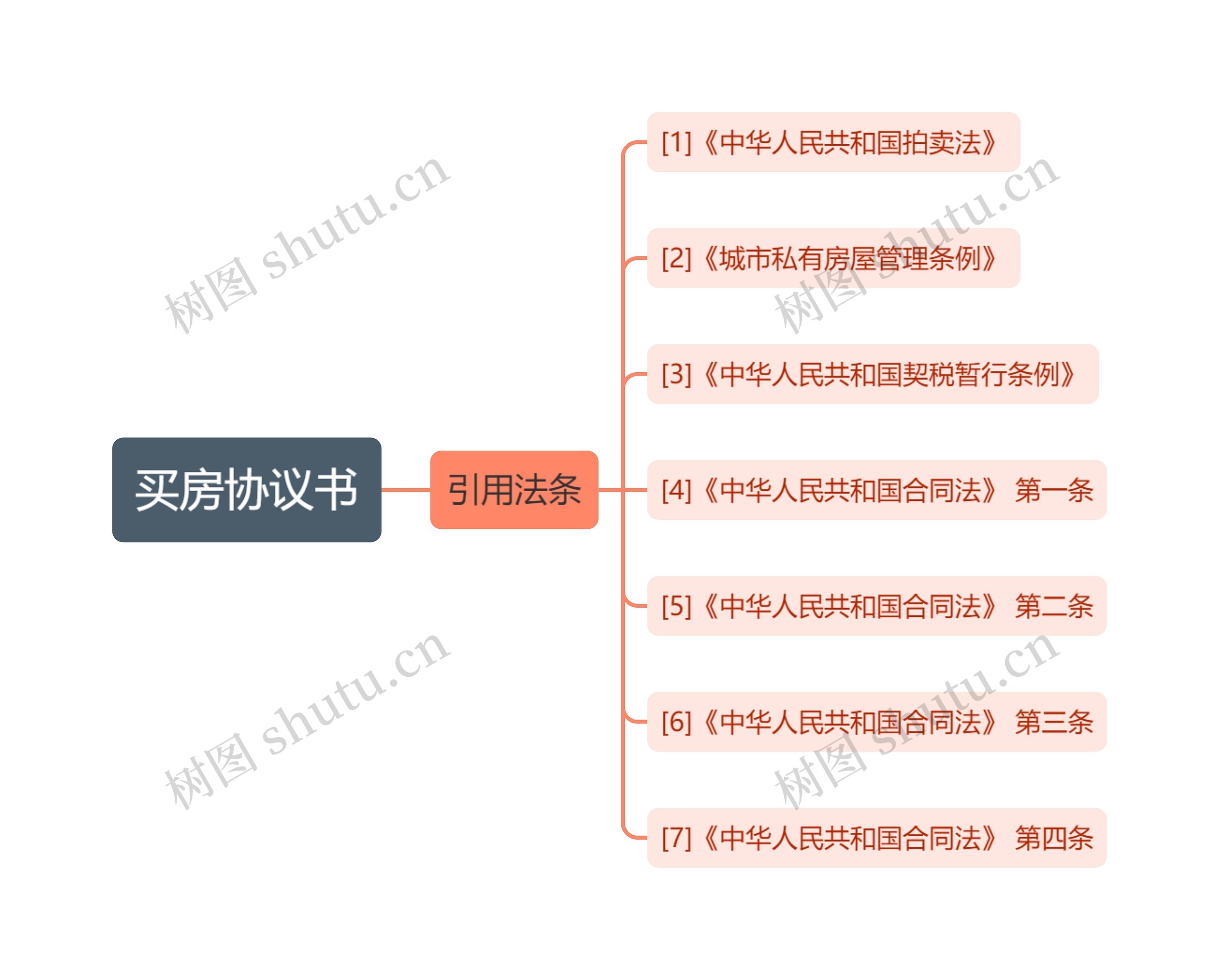 买房协议书思维导图