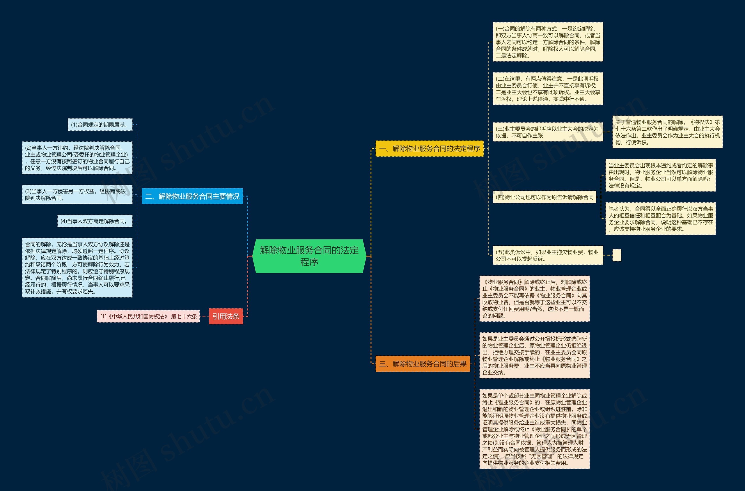 解除物业服务合同的法定程序思维导图