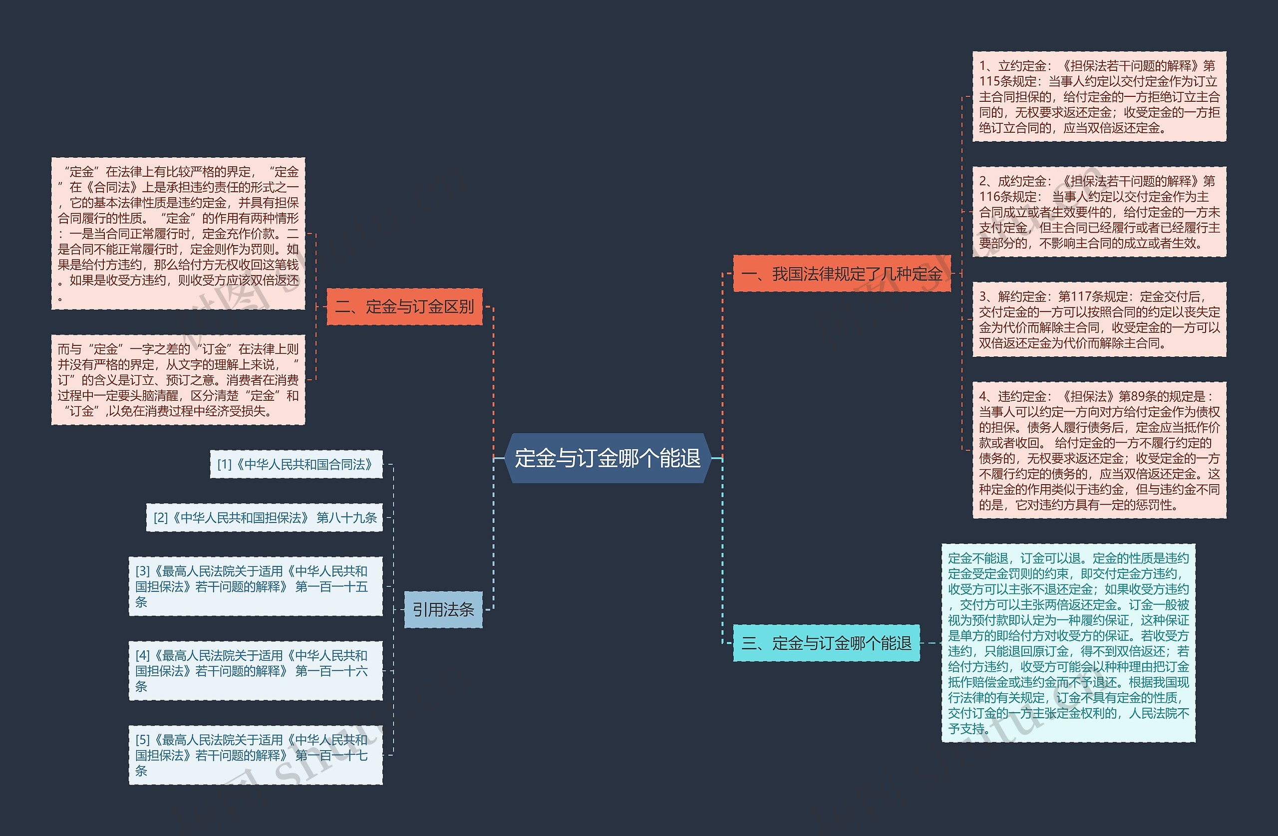 定金与订金哪个能退思维导图