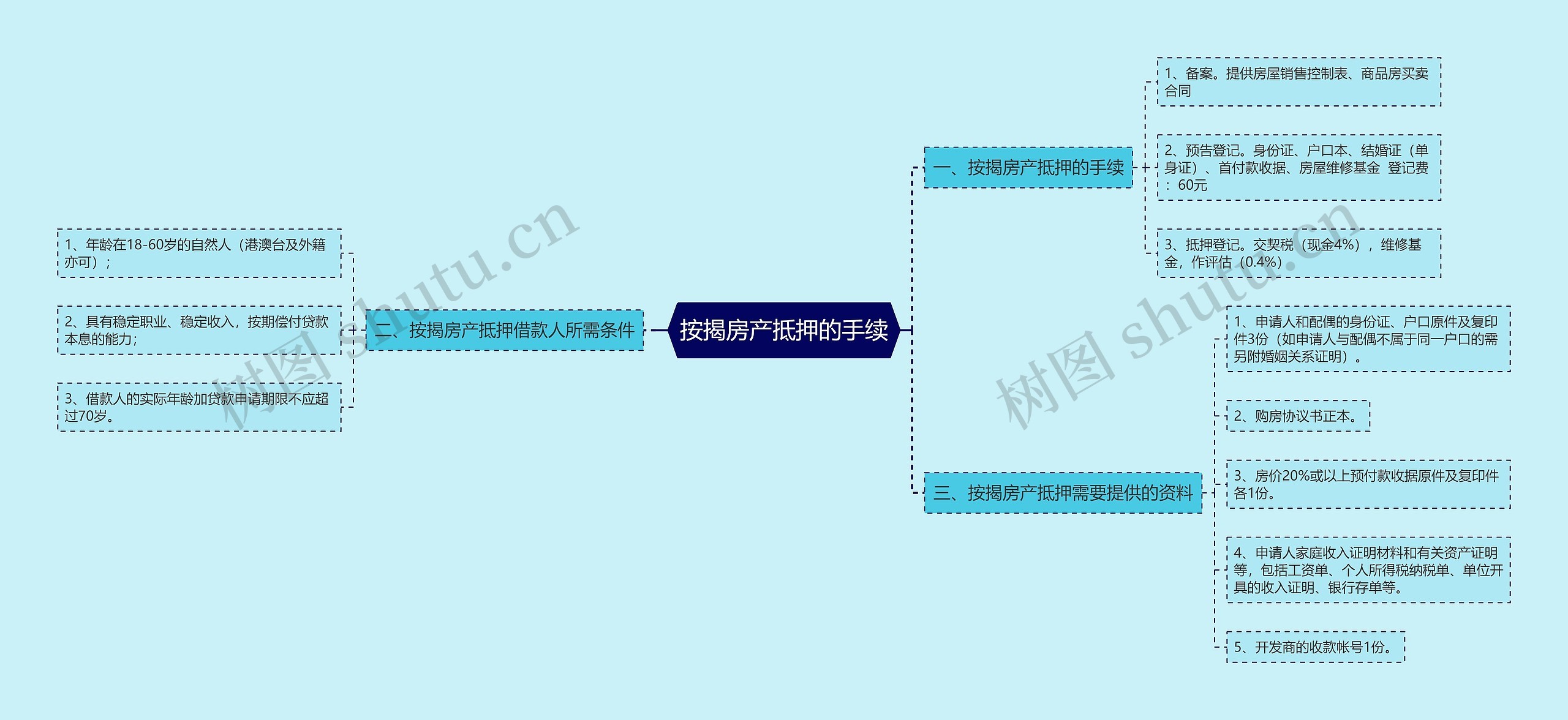 按揭房产抵押的手续思维导图