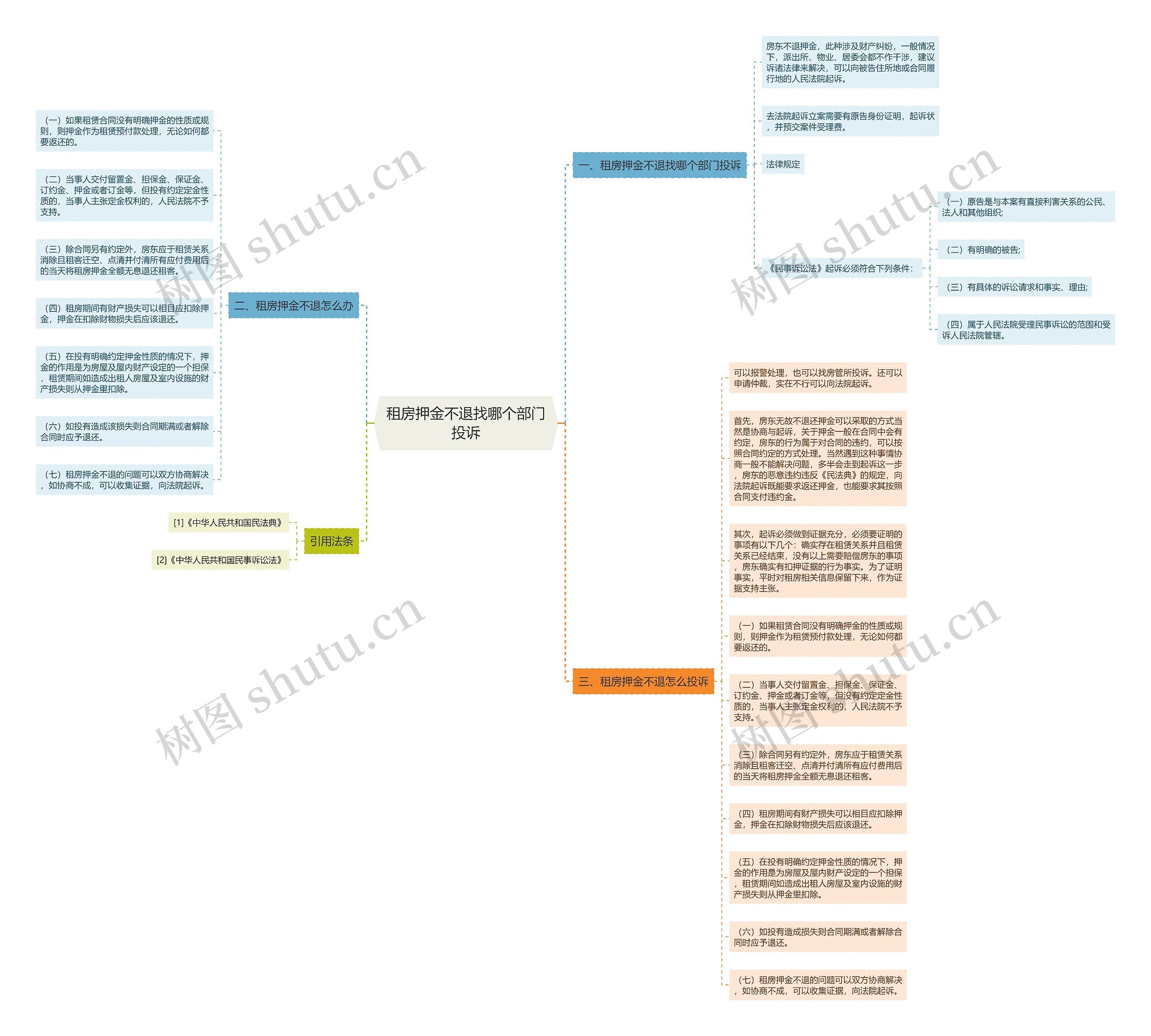 租房押金不退找哪个部门投诉思维导图