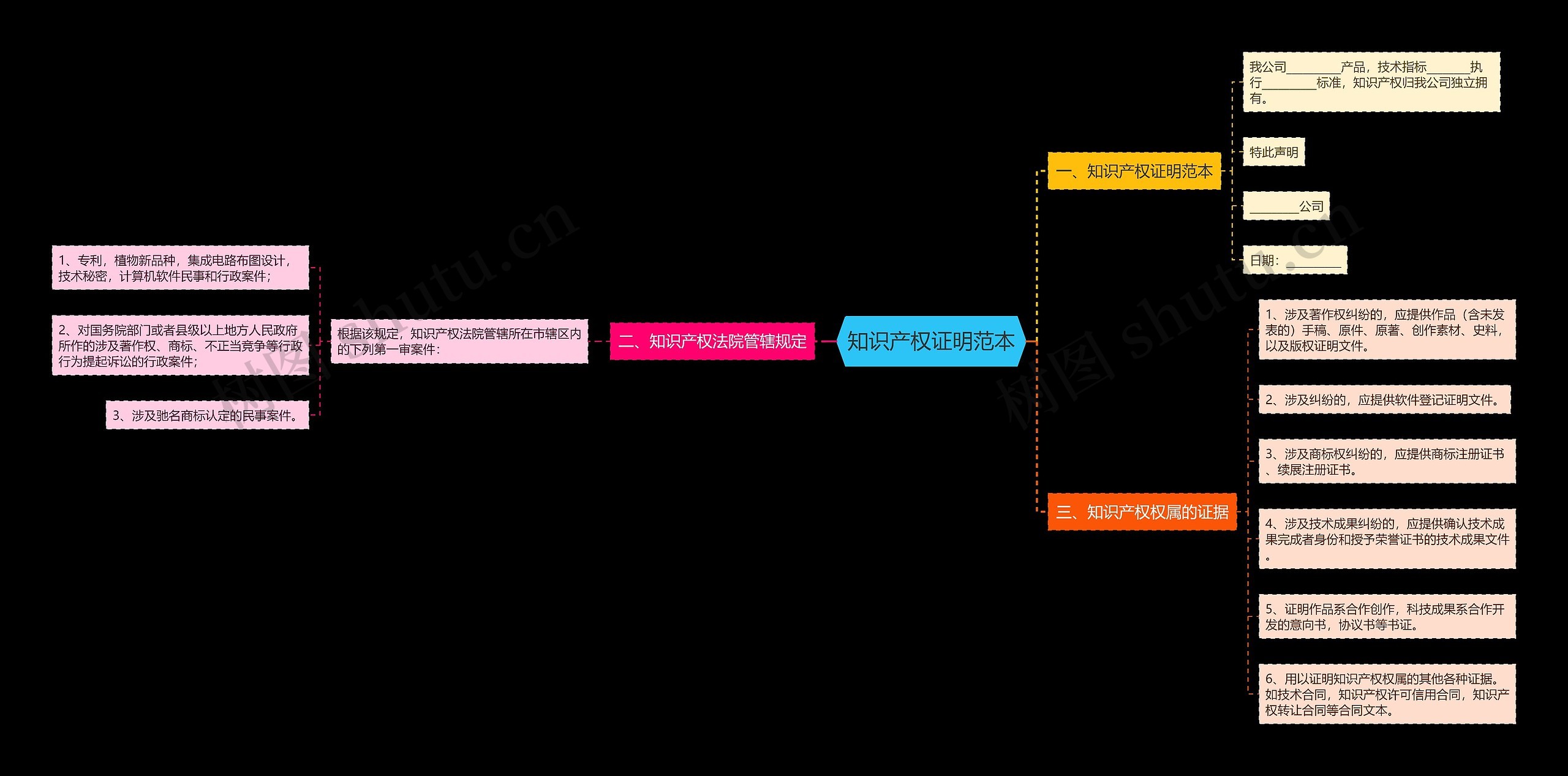 知识产权证明范本思维导图
