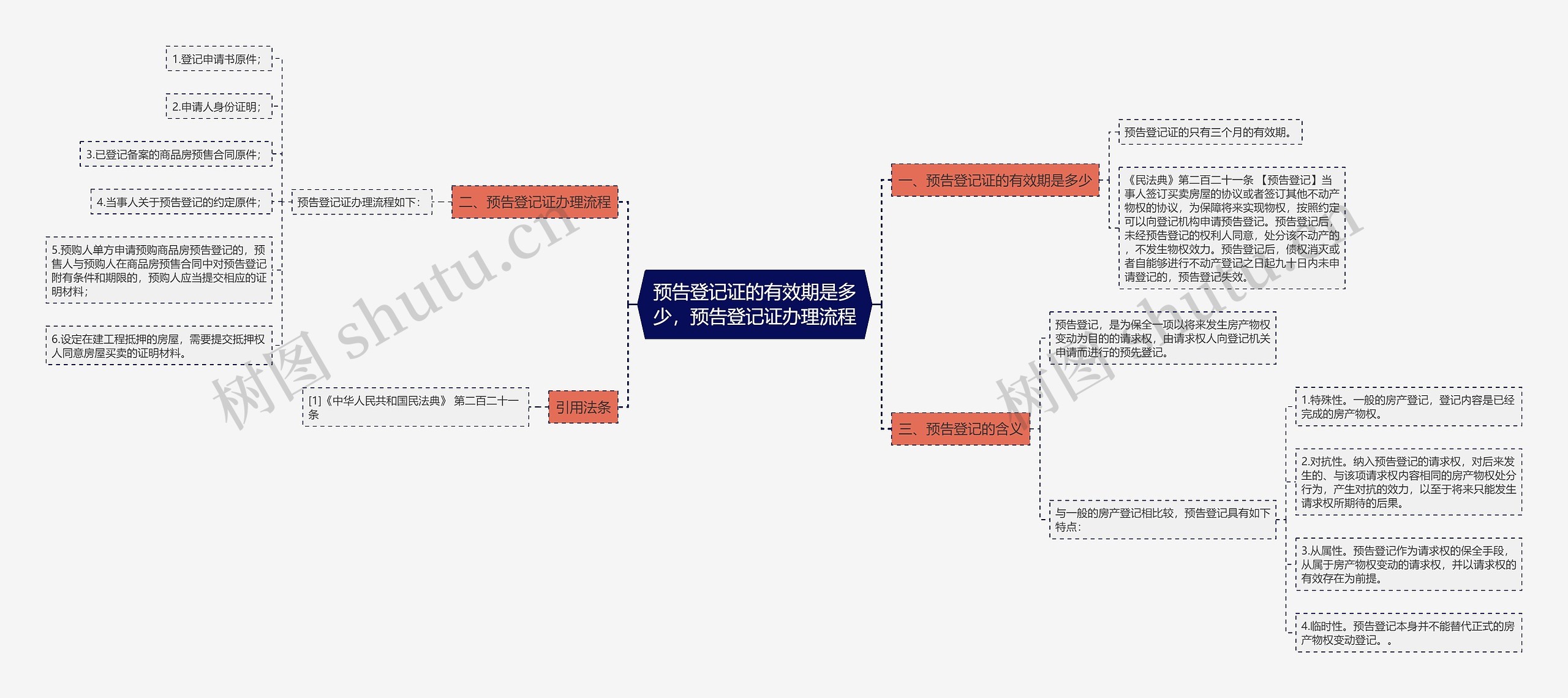 预告登记证的有效期是多少，预告登记证办理流程思维导图