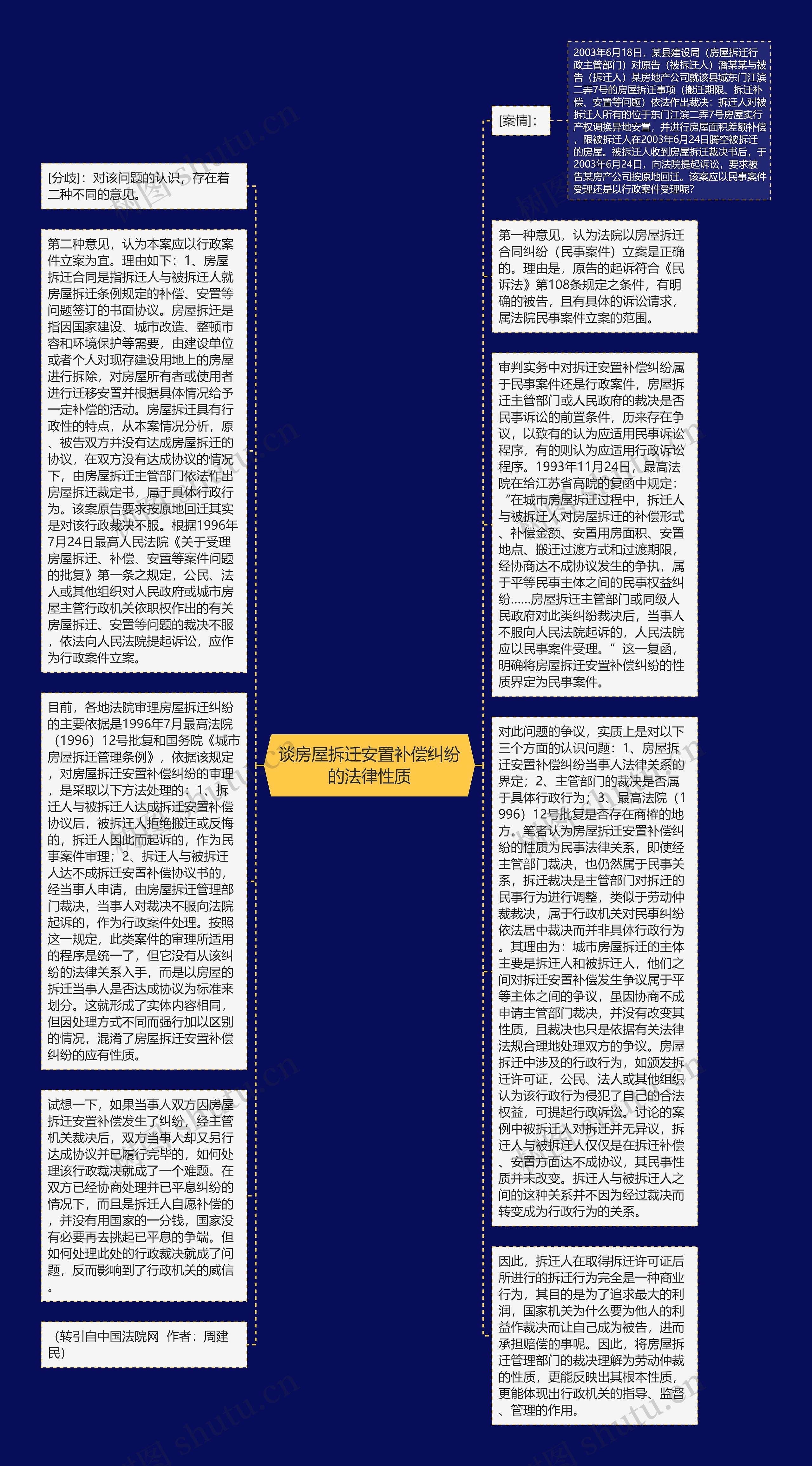 谈房屋拆迁安置补偿纠纷的法律性质思维导图