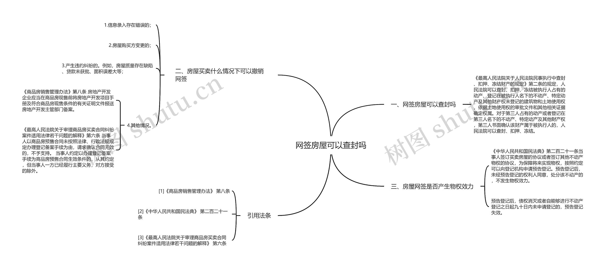 网签房屋可以查封吗思维导图