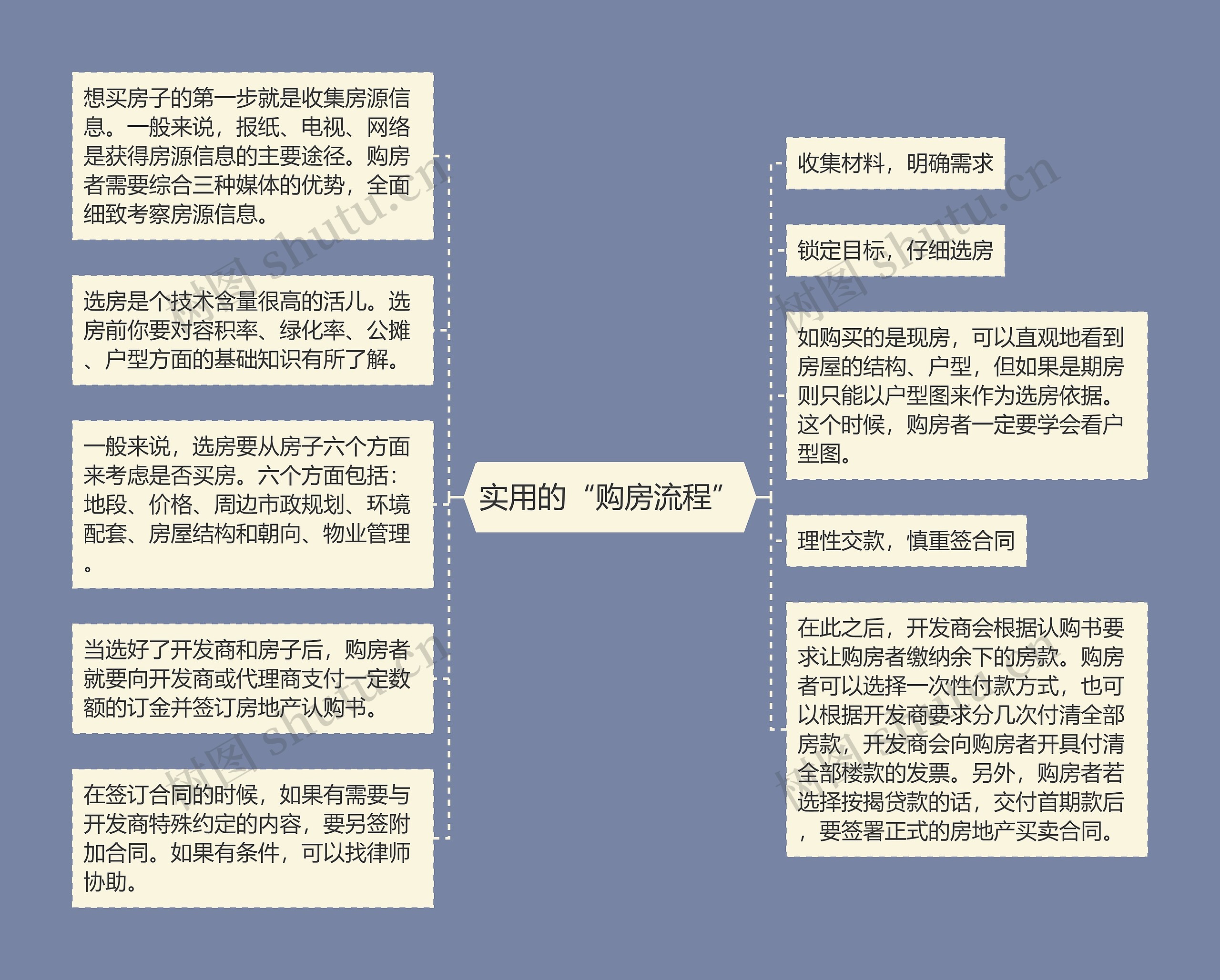 实用的“购房流程”