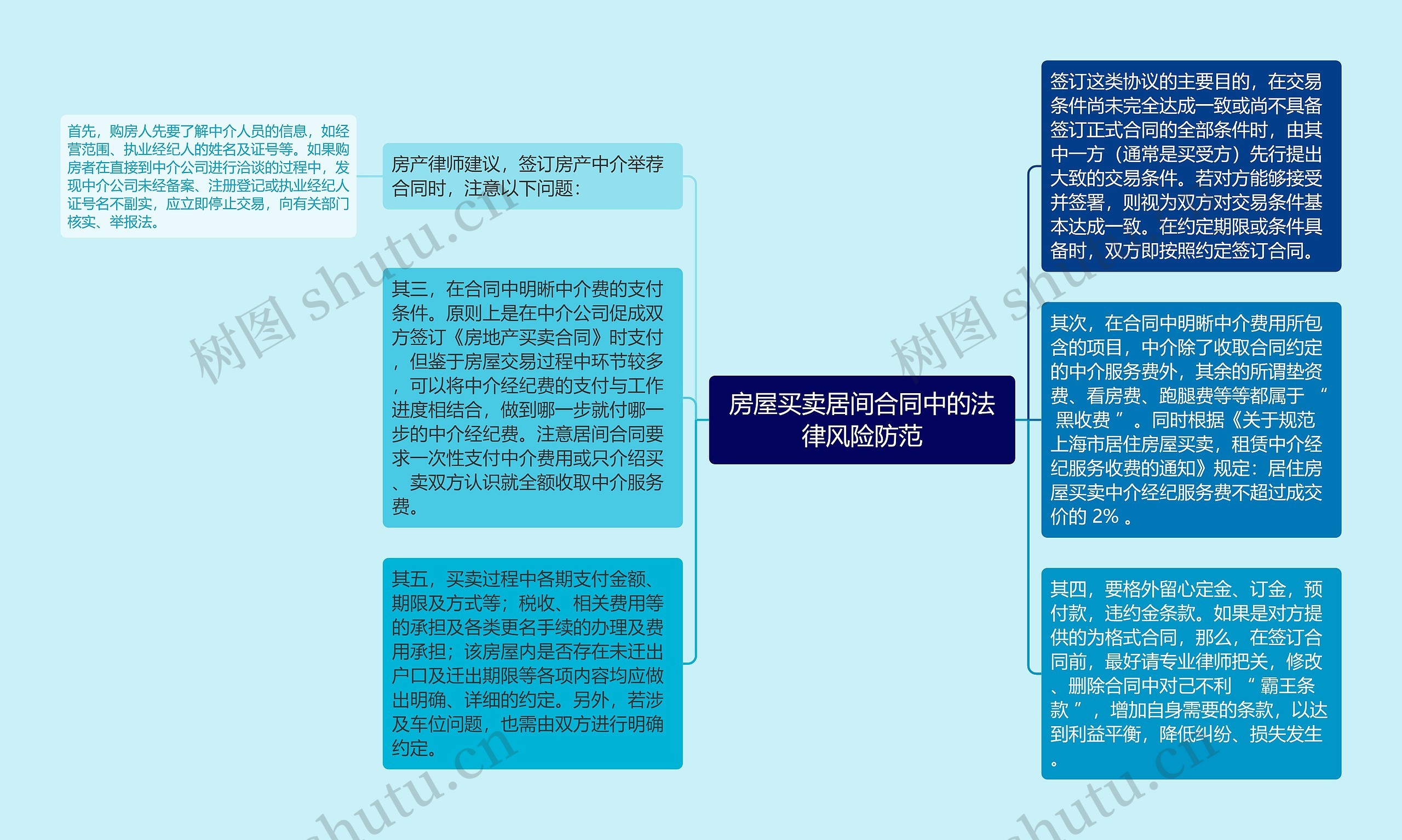 房屋买卖居间合同中的法律风险防范思维导图