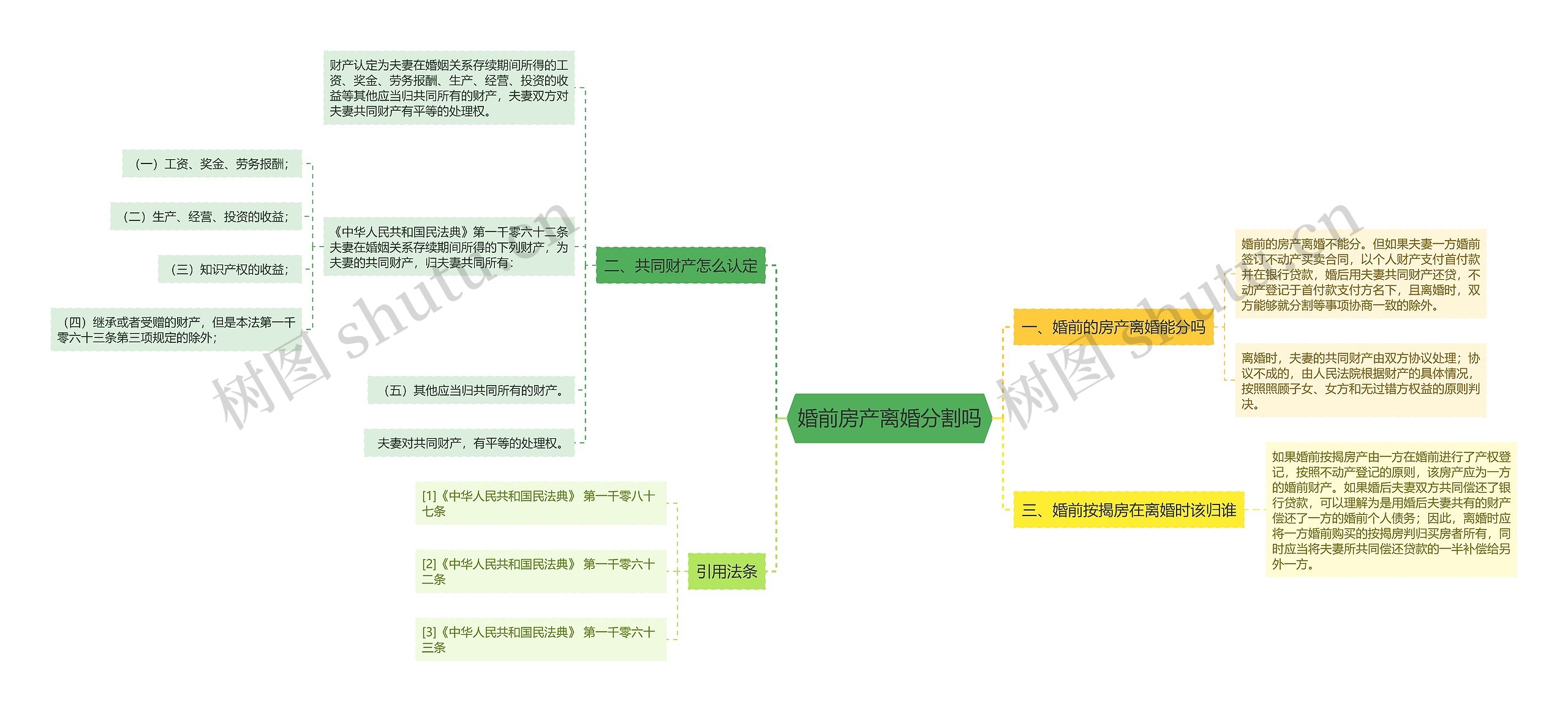 婚前房产离婚分割吗思维导图