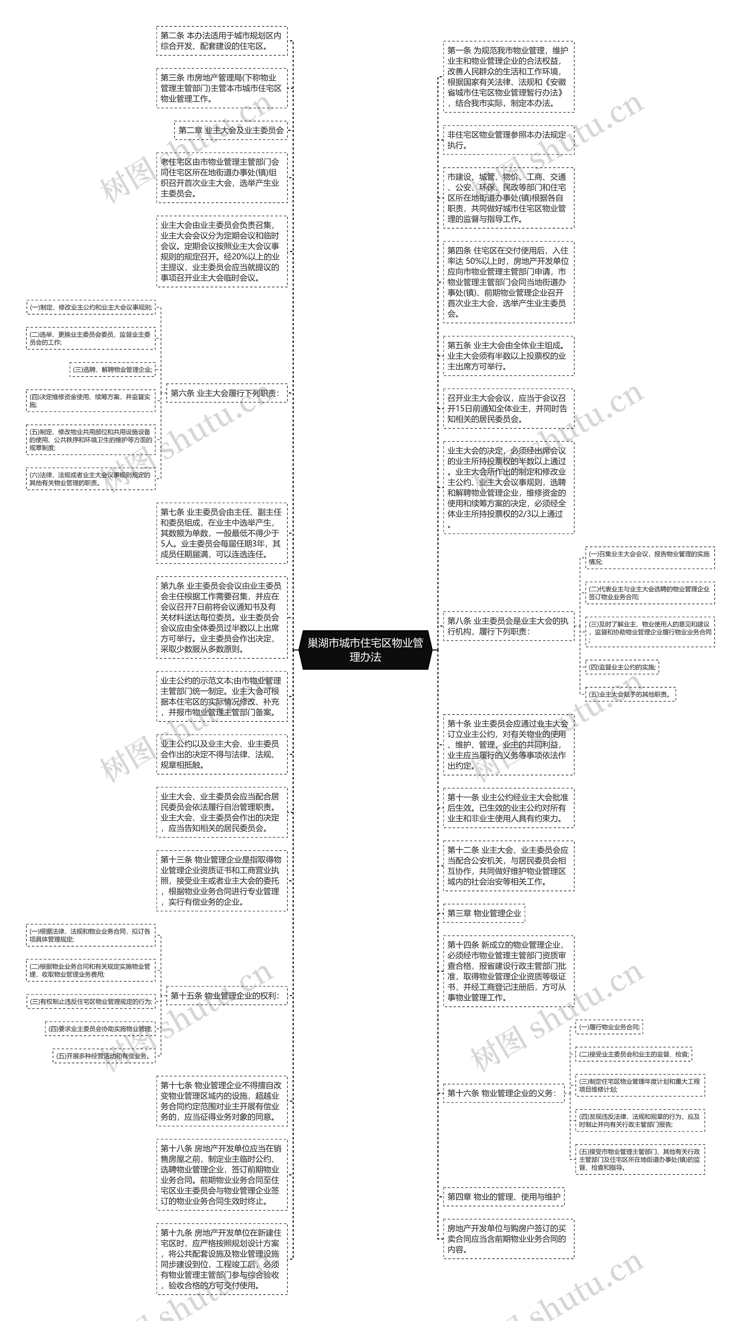 巢湖市城市住宅区物业管理办法思维导图