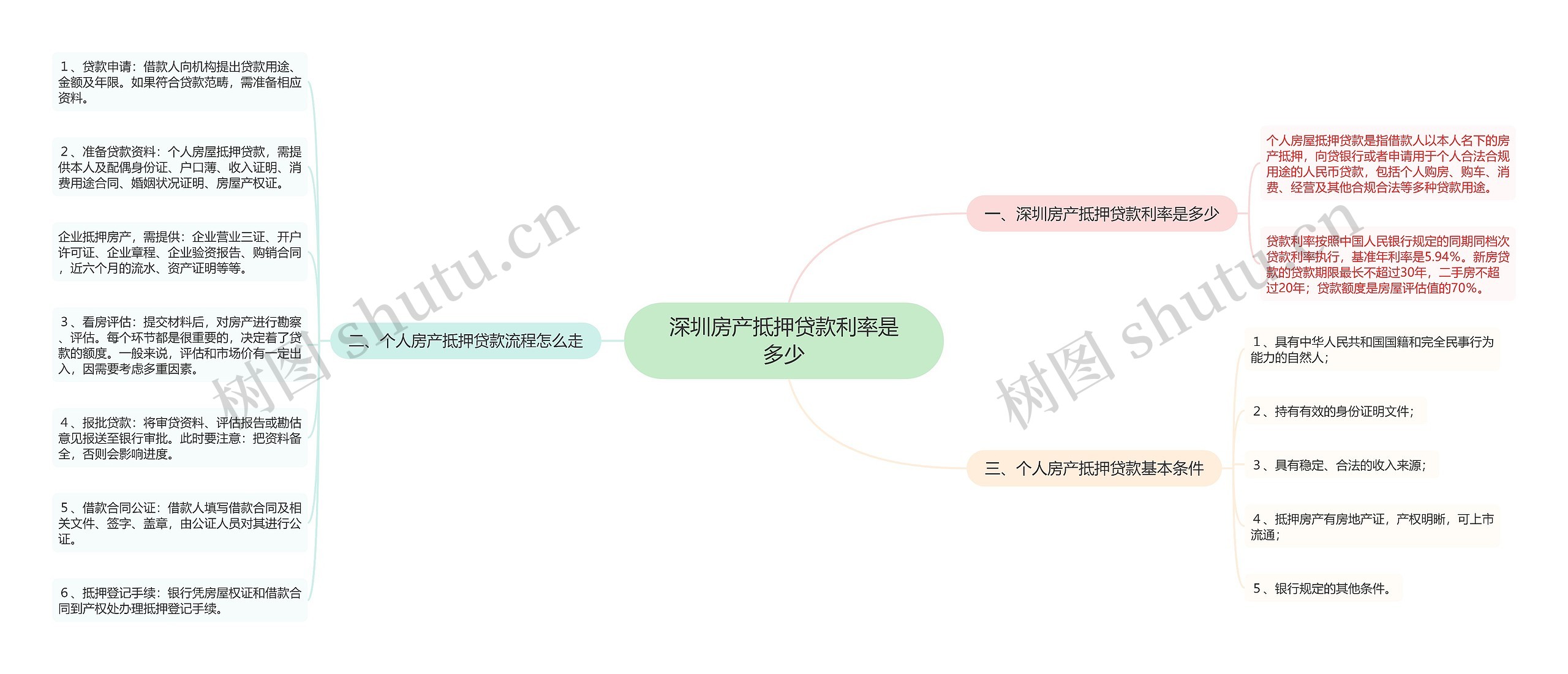 深圳房产抵押贷款利率是多少思维导图