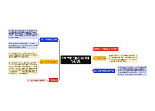 2022年拆迁补偿纠纷案件怎么处理